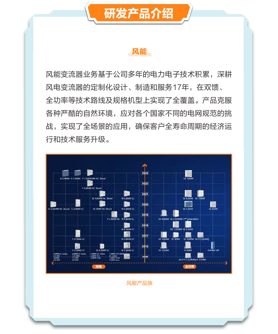 <p>研发产品介绍</p>
<p>风能</p>
<p>风能变流器业务基于公司多年的电力电子技术积累,深耕</p>
<p>风电变流器的定制化设计、制造和服务17年,在双馈、</p>
<p>全功率等技术路线及规格机型.上实现了全覆盖。产品克服</p>
<p>各种严酷的自然环境,应对各个国家不同的电网规范的挑</p>
<p>战,实现了全场景的应用,确保客户全寿命周期的经济运</p>
<p>行和技术服务升级。</p>
<p> 202</p>
<p>A 5XOW S.JW VTXVEXMW AC 3leveSE 16AW</p>
<p>I 202</p>
<p>v Cnw AC 3levd</p>
<p>SE 4.XMWAC 3leAC 3leveN6 KAWICSE BSMW&SMW SE 11WTIAW</p>
<p>.</p>
<p>H3.2SMAC auivd S.XNWLCsC MW AC 3tevelN5.X0W LCSE 5.SMWS6MW</p>
<p>2019</p>
<p>v 24wWAC N 4.8WW.CSE 4BMW SE 25/4MW 2- Ceneraton</p>
<p>4SAWSR 2.75MW S车SMW</p>
<p>..IC2017...COMMBrCw</p>
<p>...</p>
<p>sE 4.DMWLC N3 AMWLCSE 25MWx 2uW6MWww</p>
<p>Iows 2MSCsi200 sw.... L</p>
<p>wwi L34 HuM21.5 (.MR 1.5UW</p>
<p>-------.双馈全功率</p>
<p>风能产品族</p>
