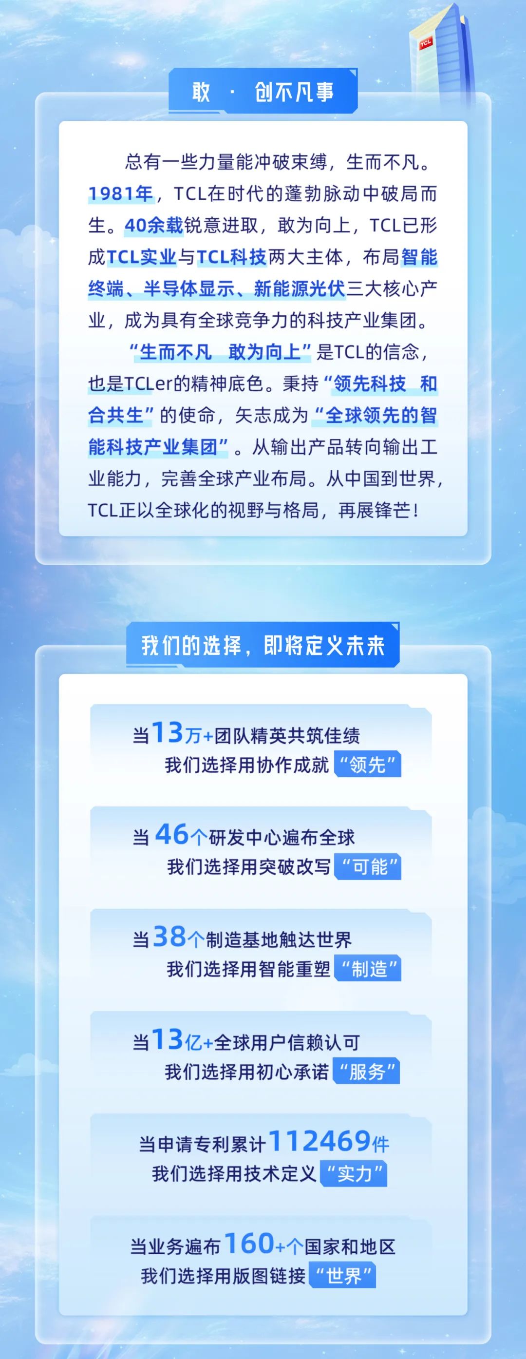 <p>敢.<br/>创不凡事</p>
<p>总有一些力量能冲破束缚，生而不凡。<br/>1981年，TCL在时代的蓬勃脉动中破局而<br/>生。40余载锐意进取，敢为向上，TCL已形<br/>成TCL实业与TCL科技两大主体，布局智能<br/>终端、半导体显示、新能源光伏三大核心产<br/>业，成为具有全球竞争力的科技产业集团。</p>
<p>"生而不凡敢为向上"是TCL的信念，<br/>也是TCLer的精神底色。秉持“领先科技和<br/>合共生”的使命，矢志成为“全球领先的智<br/>能科技产业集团"。从输出产品转向输出工<br/>业能力，完善全球产业布局。从中国到世界，<br/>TCL正以全球化的视野与格局，再展锋芒!</p>
<p>我们的选择，即将定义未来</p>
<p>当13万+团队精英共筑佳绩</p>
<p>我们选择用协作成就 “领先”</p>
<p>当46个研发中心遍布全球</p>
<p>我们选择用突破改写“可能”</p>
<p>当38个制造基地触达世界</p>
<p>我们选择用智能重塑“制造”</p>
<p>当13亿+全球用户信赖认可</p>
<p>我们选择用初心承诺“服务”</p>
<p>当申请专利累计112469件<br/>我们选择用技术定义“实力"</p>
<p>当业务遍布160+个国家和地区<br/>我们选择用版图链接“世界”</p>
