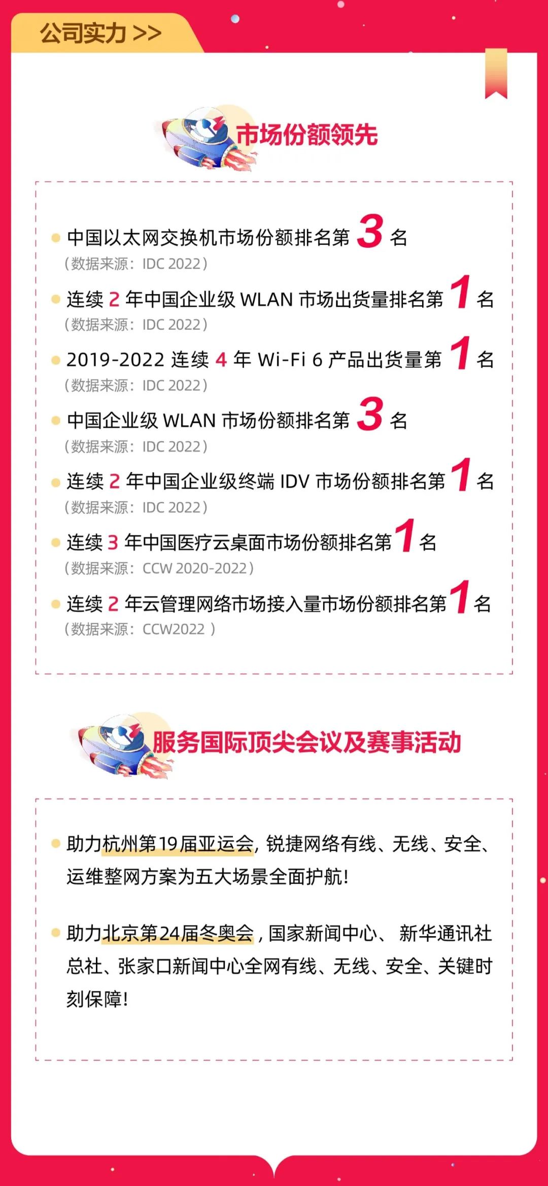 <p>公司实力>></p>
<p>市场份额领先</p>
<p>中国以太网交换机市场份额排名第<br/>3<br/>名<br/>(数据来源:IDC2022</p>
<p>连续2年中国企业级WLAN市场出货量排名第名<br/>(数据来源:IDC2022</p>
<p>2019-2022连续4年Wi-Fi6产品出货量第</p>
<p>名</p>
<p>4</p>
<p>(数据来源:1DC2022)</p>
<p>中国企业级WLAN市场份额排名第<br/>3<br/>名</p>
<p>(数据来源:IDC2022)</p>
<p>连续2年中国企业级终端IDV市场份额排名第名<br/>(数据来源:IDC2022)</p>
<p>连续3年中国医疗云桌面市场份额排名第名<br/>(数据来源:CCW2020-2022)</p>
<p>连续2年云管理网络市场接入量市场份额排名第名<br/>(数据来源:CCW2022)</p>
<p>服务国际顶尖会议及赛事活动</p>
<p>助力杭州第19届亚运会,锐捷网络有线、无线、安全、<br/>运维整网方案为五大场景全面护航!</p>
<p>助力北京第24届冬奥会,国家新闻中心、新华通讯社<br/>总社、张家口新闻中心全网有线、无线、安全、关键时<br/>刻保障!</p>
