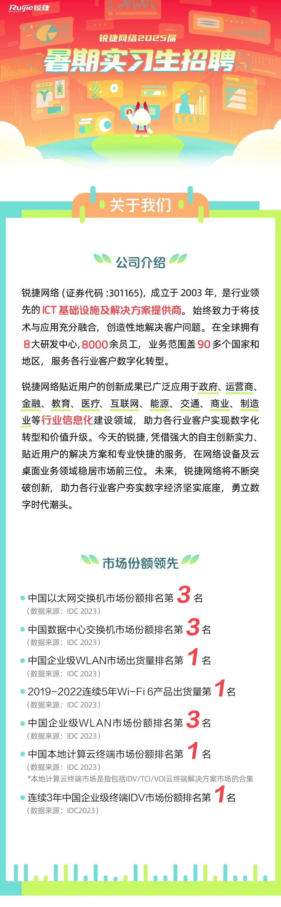 <p>Rue锐捷</p><p>锐捷网络2025届</p><p>暑期实习生招聘</p><p>关于我们</p><p>公司介绍</p><p>锐捷网络(证券代码:301165)，成立于2003年，是行业领<br/>先的ICT基础设施及解决方案提供商。始终致力于将技<br/>术与应用充分融合，创造性地解决客户问题。在全球拥有<br/>8大研发中心,8000余员工，业务范围盖90多个国家和<br/>地区，服务各行业客户数字化转型。</p><p>锐捷网络贴近用户的创新成果已广泛应用于政府、运营商、<br/>金融、<br/>教育、医疗、互联网、能源、交通、商业、制造<br/>业等行业信息化建设领域，助力各行业客户实现数字化<br/>转型和价值升级。今天的锐捷,凭借强大的自主创新实力、<br/>贴近用户的解决方案和专业快捷的服务，在网络设备及云<br/>桌面业务领域稳居市场前三位。未来，锐捷网络将不断突<br/>破创新，助力各行业客户夯实数字经济坚实底座，勇立数<br/>字时代潮头。</p><p>市场份额领先</p><p>中国以太网交换机市场份额排名第<br/>3<br/>名</p><p>(数据来源:IDC2023)</p><p>中国数据中心交换机市场份额排名第<br/>3<br/>名<br/>(数据来源:IDC2023)</p><p>中国企业级WLAN市场出货量排名第</p><p>名</p><p>(数据来源:IDC2023)</p><p>2019-2022连续5年Wi-Fi6产品出货量第名<br/>(数据来源:IDC2023)</p><p>中国企业级WLAN市场份额排名第<br/>3<br/>名<br/>(数据来源:IDC2023)</p><p>中国本地计算云终端市场份额排名第名</p><p>(数据来源:IDC2023)</p><p>*本地计算云终端市场是指包括IDV/TCI/VOI云终端解决方案市场的合集<br/>连续3年中国企业级终端IDV市场份额排名第</p><p>名</p><p>(数据来源:IDC2023)</p>