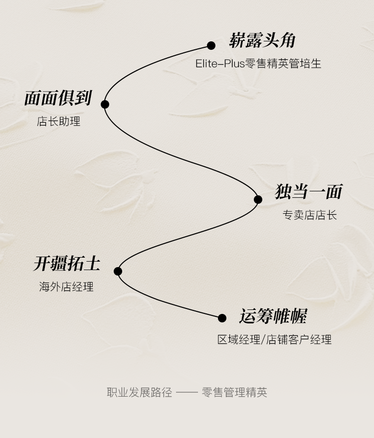 <p>崭露头角<br/>Elite-Plus零售精英管培生</p>
<p>面面俱到<br/>店长助理</p>
<p>独当一面<br/>专卖店店长</p>
<p>开疆拓土<br/>海外店经理</p>
<p>运筹帷幄<br/>区域经理/店铺客户经理</p>
<p>职业发展路径一<br/>-零售管理精英</p>
