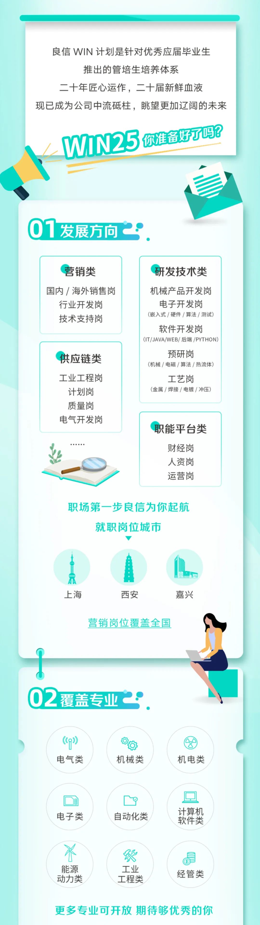 <p>良信WIN计划是针对优秀应届毕业生</p>
<p>推出的管培生培养体系</p>
<p>二十年匠心运作，二十届新鲜血液</p>
<p>现已成为公司中流砥柱，眺望更加辽阔的未来</p>
<p>WIN25<br/>你准备好了吗?</p>
<p>01发展方向</p>
<p>营销类</p>
<p>国内/海外销售岗</p>
<p>行业开发岗<br/>技术支持岗</p>
<p>供应链类<br/>工业工程岗</p>
<p>计划岗</p>
<p>质量岗<br/>电气开发岗</p>
<p>研发技术类<br/>机械产品开发岗<br/>电子开发岗<br/>(嵌入式/硬件/算法/测试)</p>
<p>软件开发岗</p>
<p>(IT/JAVA/WEB/后端/PYTHON)</p>
<p>预研岗</p>
<p>(机械/电磁/算法/热流体)<br/>工艺岗</p>
<p>(金属/焊接/电镀/冲压)</p>
<p>职能平台类</p>
<p>财经岗</p>
<p>人资岗</p>
<p>运营岗</p>
<p>职场第一步良信为你起航<br/>就职岗位城市</p>
<p>上海</p>
<p>西安</p>
<p> </p>
<p>嘉兴</p>
<p>营销岗位覆盖全国</p>
<p>02<br/>覆盖专业</p>
<p>电气类</p>
<p>机械类</p>
<p>机电类</p>
<p>电子类</p>
<p>自动化类</p>
<p>计算机</p>
<p>软件类</p>
<p>能源</p>
<p>工业</p>
<p>动力类</p>
<p>工程类</p>
<p>经管类</p>
<p>更多专业可开放期待够优秀的你</p>
