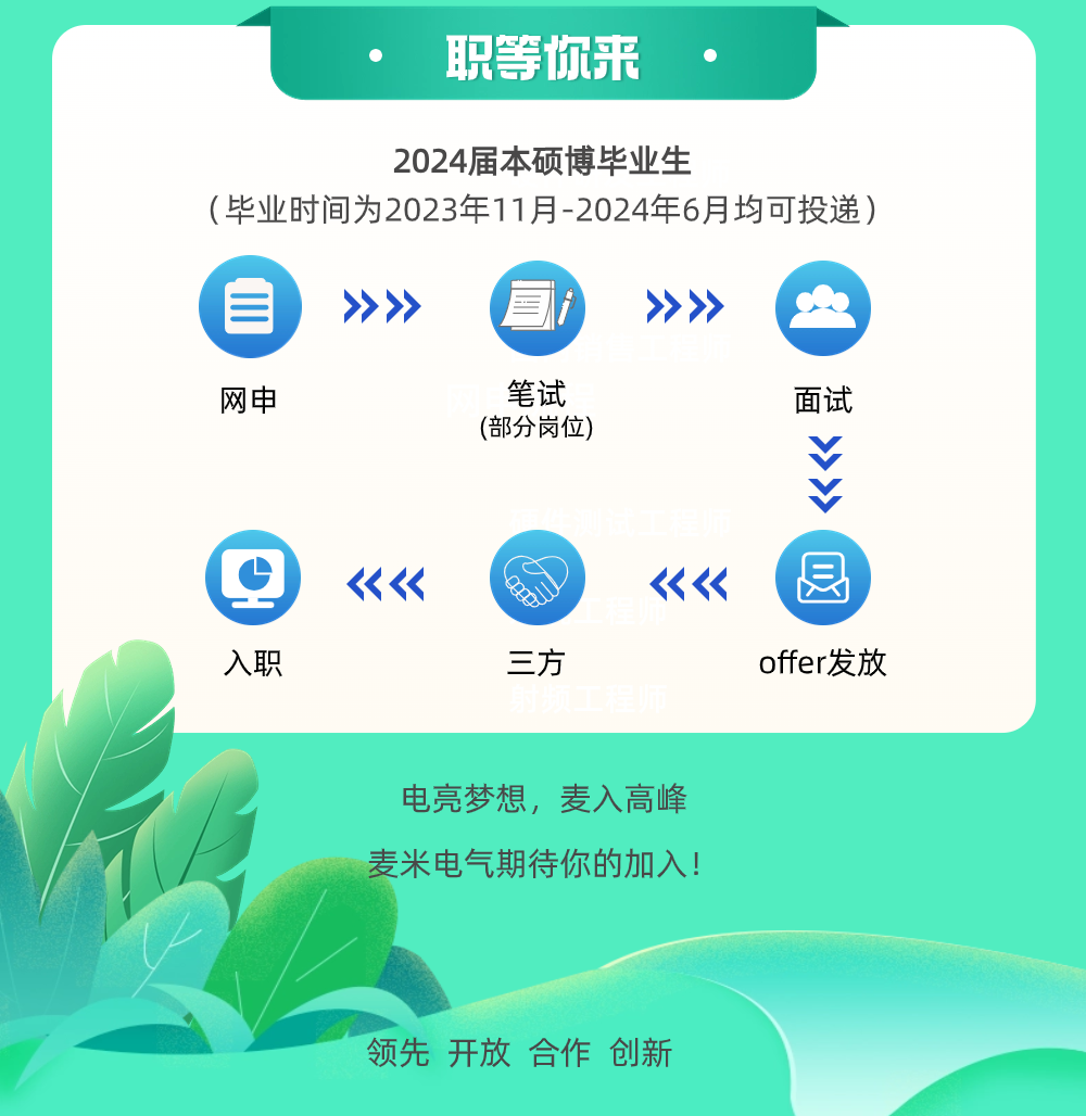 <p>职等你来</p>
<p>2024届本硕博毕业生</p>
<p>(毕业时间为2023年11月-2024年6月均可投递)</p>
<p>自>>>> 直>></p>
<p>网申笔试面试</p>
<p>(部分岗位)</p>
<p>--《《《<目</p>
<p>入职三方offer发放</p>
<p>电亮梦想,麦入高峰</p>
<p>麦米电气期待你的加入!</p>
<p>领先开放合作创新</p>
