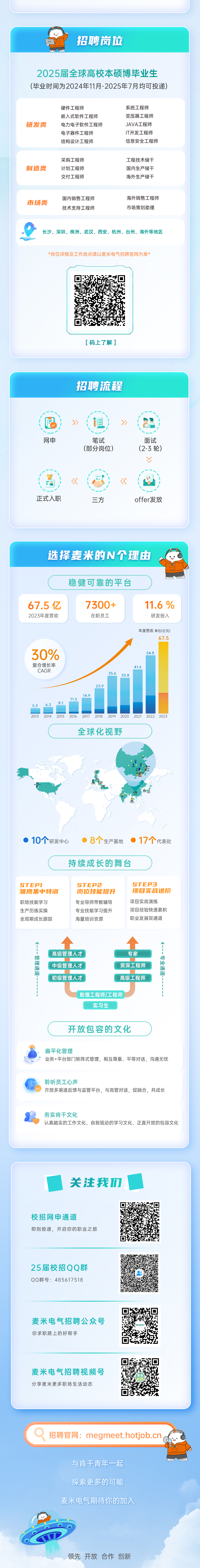 <p>招聘岗位</p>
<p>2025届全球高校本硕博毕业生<br/>(毕业时间为2024年11月-2025年7月均可投递)</p>
<p>研发类</p>
<p>硬件工程师</p>
<p>嵌入式软件工程师<br/>电力电子软件工程师<br/>电子器件工程师</p>
<p>结构设计工程师</p>
<p>系统工程师<br/>变压器工程师<br/>JAVA工程师<br/>IT开发工程师<br/>信息安全工程师</p>
<p>制造类</p>
<p>采购工程师<br/>计划工程师<br/>交付工程师</p>
<p>工程技术储干<br/>国内生产储干<br/>海外生产储干</p>
<p>市场类</p>
<p>国内销售工程师<br/>技术支持工程师</p>
<p>海外销售工程师<br/>市场策划助理</p>
<p>长沙、深圳、株洲、武汉、西安、杭州、台州、海外等地区</p>
<p>*岗位详情及工作地点请以麦米电气招聘官网为准*</p>
<p>[码上了解]</p>
<p>招聘流程</p>
<p>>况</p>
<p>></p>
<p>网申</p>
<p>笔试<br/>(部分岗位)</p>
<p>面试<br/>(2-3轮)</p>
<p>正式入职</p>
<p>《</p>
<p>三方</p>
<p>《</p>
<p>offer发放</p>
<p>选择麦米的N个理由</p>
<p>稳健可靠的平台</p>
<p>67.5亿<br/>2023年度营收</p>
<p>7300+</p>
<p>在职员工</p>
<p>11.6 %</p>
<p>研发投入</p>
<p>年度营收单位(亿元)</p>
<p>67.5</p>
<p>30%</p>
<p>复合增长率</p>
<p>CAGR</p>
<p>54.8</p>
<p>35,6</p>
<p>33.8</p>
<p>41.6</p>
<p>23.</p>
<p>8.1</p>
<p>11.5</p>
<p>14.9</p>
<p>2013</p>
<p>2014</p>
<p>2015</p>
<p>2016</p>
<p>2017</p>
<p>2018</p>
<p>2019</p>
<p>2020</p>
<p>全球化视野</p>
<p>2021</p>
<p>2022<br/>2023</p>
<p>10个研发中心</p>
<p>8<br/>生产基地<br/>持续成长的舞台</p>
<p>17个代表处</p>
<p>STEP1</p>
<p>雏鹰集中特训<br/>职场技能学习</p>
<p>生产历练实操<br/>全周期成长跟踪</p>
<p>STEP2</p>
<p>岗位技能提升<br/>专业导师带教辅导<br/>专业技能学习提升<br/>海量培训资源</p>
<p>STEP3</p>
<p>项目实战进阶<br/>项目实战演练</p>
<p>项目经验快速累积<br/>职业发展双通道</p>
<p>管理通道</p>
<p>高级管理人才<br/>中级管理人才<br/>初级管理人才</p>
<p>专家<br/>资深工程师<br/>高级工程师</p>
<p>外长荷</p>
<p>助理工程师/工程师<br/>实习生</p>
<p>开放包容的文化</p>
<p>扁平化管理</p>
<p>业务+平台部门矩阵式管理，相互尊重、平等对话，沟通无忧</p>
<p>聆听员工心声</p>
<p>开放多渠道反馈与监管平台，与高管对话，促融合，共成长</p>
<p>务实肯干文化</p>
<p>认真踏实的工作文化、自我驱动的学习文化、正直开放的包容文化</p>
<p>关注我1们</p>
<p>校招网申通道</p>
<p>即刻投递，开启你的职业之旅</p>
<p>25届校招QQ群<br/>QQ群号:485617518</p>
<p>麦米电气招聘公众号<br/>你求职路上的好帮手</p>
<p>麦米电气招聘视频号<br/>分享麦米更多职场生活动态</p>
<p>招聘官网:megmeet.hotjob.cn</p>
<p>与肯千青年一起<br/>探索更多的可能<br/>麦米电气期待你的加入</p>
<p>领先开放合作创新</p>
