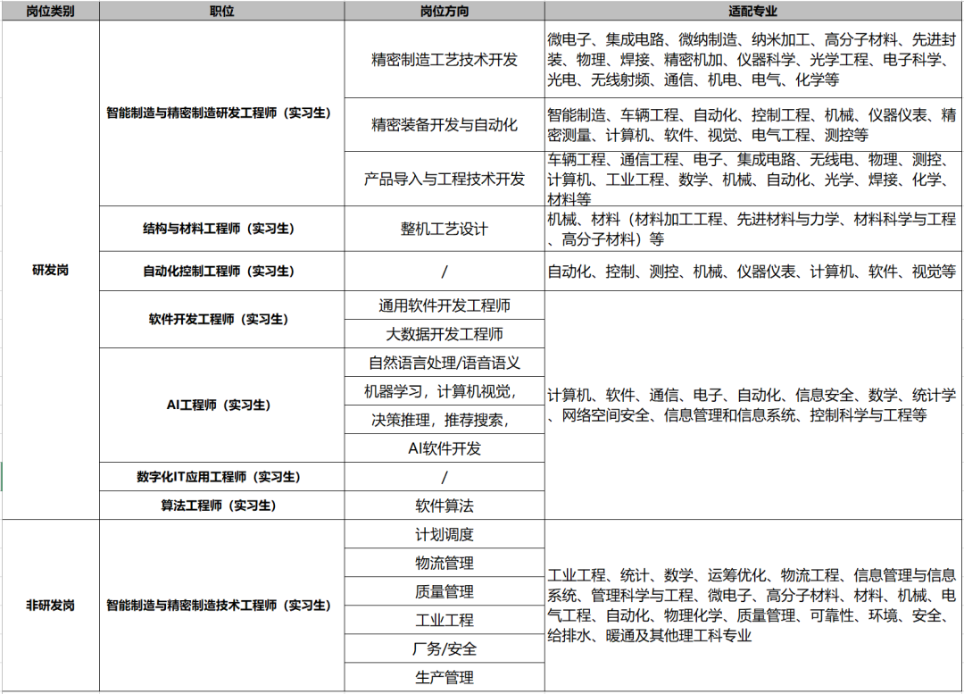
<table>
<tr><td>岗位类别</td>
<td>职位</td>
<td>岗位方向</td>
<td>适配专业</td>
</tr>
<tr><td rowspan="13">研发岗</td>
<td rowspan="3">智能制造与精密制造研发工程师(实习生)</td>
<td>精密制造工艺技术开发</td>
<td>微电子、集成电路、微纳制造、纳米加工、高分子材料、先进封装、物理、焊接、精密机加、仪器科学、光学工程、电子科学、光电、无线射频、通信、机电、电气、化学等</td>
</tr>
<tr><td>精密装备开发与自动化</td>
<td>智能制造、车辆工程、自动化、控制工程、机械、仪器仪表、精密测量、计算机、软件、视觉、电气工程、测控等</td>
</tr>
<tr><td>产品导入与工程技术开发</td>
<td>车辆工程、通信工程、电子集成电路、无线电物理、测控、计算机、工业工程、数学、机械、自动化、光学、焊接、化学、材料等_</td>
</tr>
<tr><td>结构与材料工程师(实习生)</td>
<td>整机工艺设计</td>
<td>机械、材料(材料加工工程、先进材料与力学、材料科学与工程高分子材料)等</td>
</tr>
<tr><td>自动化控制工程师(实习生)</td>
<td>/</td>
<td>自动化、控制、测控、机械仪器仪表、计算机、软件、视觉等</td>
</tr>
<tr><td rowspan="2">软件开发工程师(实习生)</td>
<td>通用软件开发工程师</td>
<td rowspan="8">计算机、软件、通信、电子、自动化、信息安全、数学、统计学网络空间安全、信息管理和信息系统、控制科学与工程等</td>
</tr>
<tr><td>大数据开发工程师</td>
</tr>
<tr><td rowspan="4">AI工程师(实习生)</td>
<td>自然语言处理/语音语义</td>
</tr>
<tr><td>机器学习,计算机视觉,</td>
</tr>
<tr><td>决策推理,推荐搜索,</td>
</tr>
<tr><td>AI软件开发</td>
</tr>
<tr><td>数字化IT应用工程师(实习生)</td>
<td>/</td>
</tr>
<tr><td>算法工程师(实习生)</td>
<td>软件算法</td>
</tr>
<tr><td rowspan="6">非研发岗</td>
<td rowspan="6">智能制造与精密制造技术工程师(实习生)</td>
<td>计划调度</td>
<td rowspan="6">-工业工程、统计、数学、运筹优化、物流工程、信息管理与信息系统、管理科学与工程、微电子、分子材料材料、机械、电气工程、自动化、物理化学、质量管理、可靠性、环境、安全-给排水、暖通及其他理工科专业</td>
</tr>
<tr><td>物流管理</td>
</tr>
<tr><td>质量管理</td>
</tr>
<tr><td>工业工程</td>
</tr>
<tr><td>厂务/安全</td>
</tr>
<tr><td>生产管理</td>
</tr>
</table>

