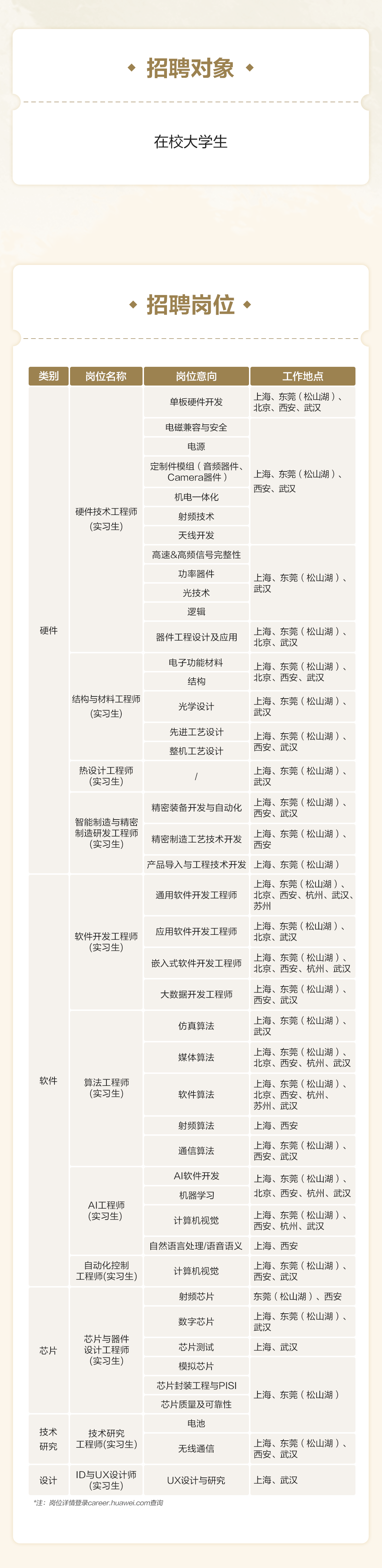 <p>招聘对象<br/>◆</p>
<p>在校大学生</p>
<p>、招聘岗位、</p>
<p>类别</p>
<p>岗位名称</p>
<p>岗位意向<br/>单板硬件开发</p>
<p>电磁兼容与安全<br/>电源</p>
<p>工作地点<br/>上海、东莞(松山湖)、<br/>北京、西安、武汉</p>
<p>硬件技术工程师</p>
<p>(实习生)</p>
<p>定制件模组(音频器件、<br/>Camera器件)</p>
<p>机电一体化</p>
<p>上海、东莞(松山湖)、<br/>西安、武汉</p>
<p>射频技术<br/>天线开发</p>
<p>高速&高频信号完整性</p>
<p>硬件</p>
<p>功率器件</p>
<p>光技术</p>
<p>逻辑</p>
<p>器件工程设计及应用</p>
<p>电子功能材料</p>
<p>结构与材料工程师<br/>(实习生)</p>
<p>结构<br/>光学设计</p>
<p>先进工艺设计<br/>整机工艺设计</p>
<p>热设计工程师</p>
<p>(实习生)</p>
<p>上海、东莞(松山湖)、<br/>武汉</p>
<p>上海、东莞(松山湖)、<br/>北京、武汉</p>
<p>上海、东莞(松山湖)、<br/>北京、西安、武汉</p>
<p>上海、东莞(松山湖)、<br/>武汉</p>
<p>上海、东莞(松山湖)、<br/>西安、武汉</p>
<p>上海、东莞(松山湖)、<br/>武汉</p>
<p>智能制造与精密<br/>制造研发工程师</p>
<p>(实习生)</p>
<p>精密装备开发与自动化<br/>精密制造工艺技术开发</p>
<p>上海、东莞(松山湖)、<br/>西安、武汉</p>
<p>上海、东莞(松山湖)、<br/>西安</p>
<p>产品导入与工程技术开发上海、东莞(松山湖)</p>
<p>上海、东莞(松山湖)、</p>
<p>通用软件开发工程师北京、西安、杭州、武汉、</p>
<p>苏州</p>
<p>软件开发工程师</p>
<p>(实习生)</p>
<p>应用软件开发工程师<br/>嵌入式软件开发工程师</p>
<p>上海、东莞(松山湖)、<br/>北京、武汉</p>
<p>上海、东莞(松山湖)、<br/>北京、西安、杭州、武汉</p>
<p>大数据开发工程师</p>
<p>仿真算法</p>
<p>上海、东莞(松山湖)、<br/>西安、武汉</p>
<p>上海、东莞(松山湖)、<br/>武汉</p>
<p>软件</p>
<p>算法工程师<br/>(实习生)</p>
<p>媒体算法</p>
<p>上海、东莞(松山湖)、<br/>北京、西安、杭州、武汉</p>
<p>软件算法</p>
<p>上海、东莞(松山湖)、<br/>北京、西安、杭州、<br/>苏州、武汉</p>
<p>射频算法</p>
<p>上海、西安</p>
<p>，、</p>
<p>通信算法</p>
<p>上海、东莞(松山湖)、<br/>西安、武汉</p>
<p>AI工程师<br/>(实习生)</p>
<p>AI软件开发<br/>机器学习</p>
<p>计算机视觉</p>
<p>上海、东莞(松山湖)、<br/>北京、西安、杭州、武汉</p>
<p>上海、东莞(松山湖)、<br/>西安、杭州、武汉</p>
<p>自然语言处理/语音语义上海、西安</p>
<p>自动化控制<br/>工程师(实习生)</p>
<p>计算机视觉</p>
<p>上海、东莞(松山湖)、<br/>西安、武汉</p>
<p>射频芯片</p>
<p>东莞(松山湖)、西安</p>
<p>芯片</p>
<p>芯片与器件<br/>设计工程师<br/>(实习生)</p>
<p>数字芯片</p>
<p>芯片测试<br/>模拟芯片</p>
<p>上海、东莞(松山湖)、<br/>武汉</p>
<p>上海、武汉</p>
<p>技术</p>
<p>研究</p>
<p>技术研究<br/>工程师(实习生)</p>
<p>芯片封装工程与PISI<br/>芯片质量及可靠性</p>
<p>电池</p>
<p>无线通信</p>
<p>上海、东莞(松山湖)</p>
<p>上海、东莞(松山湖)、<br/>西安、武汉</p>
<p>设计</p>
<p>ID与UX设计师</p>
<p>UX设计与研究</p>
<p>(实习生)</p>
<p>*注:岗位详情登录career.huawei.com查询</p>
<p>上海、武汉</p>
