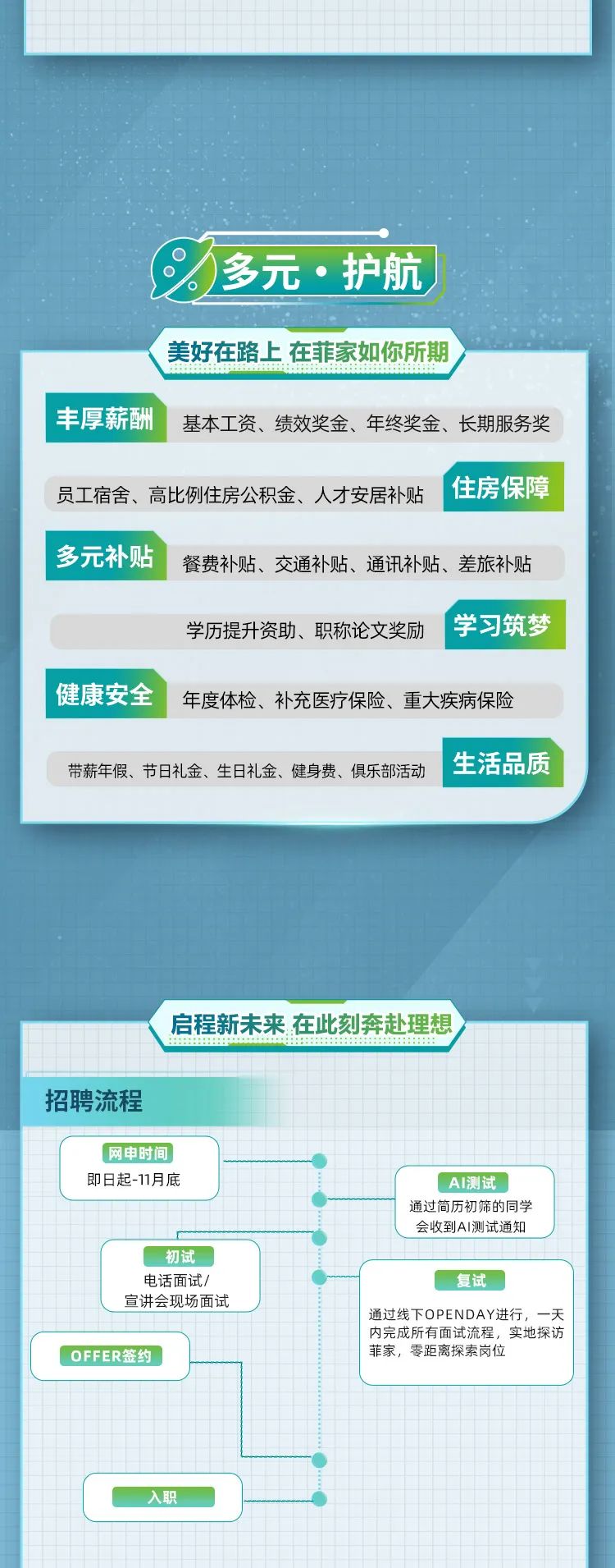 
<table>
<tr><td colspan="18"></td>
</tr>
<tr><td colspan="18"></td>
</tr>
<tr><td colspan="18">多元.护航美好在路上在菲家如你所期丰厚薪酬 基本工资、绩效奖金、年终奖金、长期服务奖</td>
</tr>
<tr><td colspan="18">员工宿舍、高比例住房公积金、人才安居补贴 住房保障多元补贴 餐费补贴、交通补贴、通讯补贴、差旅补贴学历提升资助、职称论文奖励 学习筑梦</td>
</tr>
<tr><td colspan="18">健康安全 年度体检、补充医疗保险、重大疾病保险带薪年假、节日礼金、生日礼金、健身费、俱乐部活动 生活品质</td>
</tr>
<tr><td colspan="18">启程新未来在此刻奔赴理想</td>
</tr>
<tr><td colspan="10"></td>
<td></td>
<td colspan="7"></td>
</tr>
<tr><td colspan="10">招聘流程</td>
<td></td>
<td colspan="3"></td>
<td></td>
<td></td>
<td colspan="2"></td>
</tr>
<tr><td rowspan="2" colspan="5">网申时间I即日起-11月底</td>
<td colspan="3"></td>
<td colspan="2"></td>
<td colspan="4"></td>
<td rowspan="2"></td>
<td rowspan="2"></td>
<td colspan="2"></td>
</tr>
<tr><td colspan="3"></td>
<td colspan="2"></td>
<td colspan="4"></td>
<td colspan="2"></td>
</tr>
<tr><td></td>
<td rowspan="2" colspan="6">初试电话面试/宣讲会现场面试</td>
<td></td>
<td colspan="2"></td>
<td></td>
<td></td>
<td colspan="5">A|测试)通过简历初筛的同学会收到Al测试通知</td>
<td></td>
</tr>
<tr><td></td>
<td></td>
<td></td>
<td></td>
<td></td>
<td rowspan="3" colspan="7">复试 通过线下OPENDAY进行,一天内完成所有面试流程,实地探访 菲家,零距离探索岗位</td>
</tr>
<tr><td colspan="6">OFFER签约</td>
<td></td>
<td></td>
<td></td>
<td></td>
<td></td>
</tr>
<tr><td rowspan="2"></td>
<td colspan="5"></td>
<td rowspan="4"></td>
<td colspan="3"></td>
<td></td>
</tr>
<tr><td colspan="5"></td>
<td colspan="2"></td>
<td rowspan="2"></td>
<td rowspan="2"></td>
<td rowspan="2"></td>
<td colspan="5"></td>
<td rowspan="2"></td>
</tr>
<tr><td></td>
<td></td>
<td colspan="2"></td>
<td></td>
<td></td>
<td colspan="2"></td>
<td></td>
<td></td>
<td colspan="2"></td>
<td></td>
</tr>
<tr><td rowspan="2"></td>
<td></td>
<td></td>
<td></td>
<td colspan="2"></td>
<td colspan="4"></td>
<td></td>
<td colspan="3"></td>
<td></td>
<td></td>
<td></td>
</tr>
<tr><td colspan="10">0入职 .</td>
<td rowspan="3"></td>
<td></td>
<td></td>
<td rowspan="3" colspan="2"></td>
<td></td>
<td></td>
</tr>
<tr><td rowspan="3"></td>
<td rowspan="3" colspan="2"></td>
<td rowspan="3" colspan="2"></td>
<td colspan="6"></td>
<td colspan="2"></td>
<td></td>
<td></td>
</tr>
<tr><td colspan="6"></td>
<td colspan="2"></td>
<td></td>
<td></td>
</tr>
<tr><td colspan="2"></td>
<td></td>
<td colspan="2"></td>
<td></td>
<td></td>
<td colspan="2"></td>
<td colspan="2"></td>
<td></td>
<td></td>
</tr>
</table>

