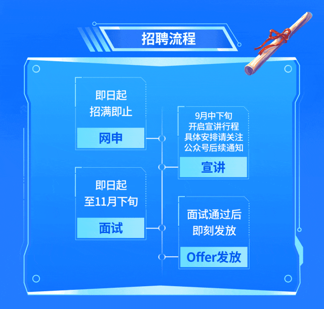<p>招聘流程</p>
<p>即日起<br/>招满即止</p>
<p>网申</p>
<p>即日起<br/>至11月下旬</p>
<p>面试</p>
<p>9月中下旬<br/>开启宣讲行程<br/>具体安排请关注<br/>公众号后续通知</p>
<p>宣讲</p>
<p>面试通过后<br/>即刻发放</p>
<p>Offer发放</p>
