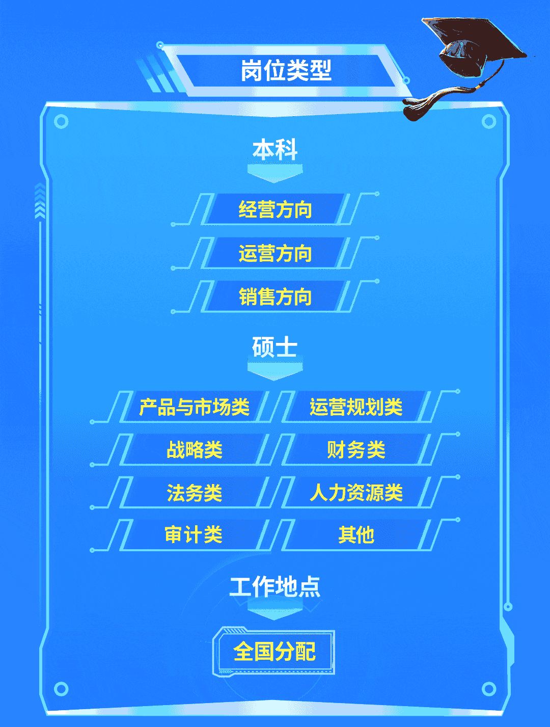 <p>岗位类型</p>
<p>本科</p>
<p>经营方向<br/>运营方向<br/>销售方向</p>
<p>硕士</p>
<p>产品与市场类</p>
<p>战略类</p>
<p>法务类</p>
<p>审计类</p>
<p>运营规划类</p>
<p>财务类<br/>人力资源类</p>
<p>其他</p>
<p>工作地点</p>
<p>全国分配</p>
