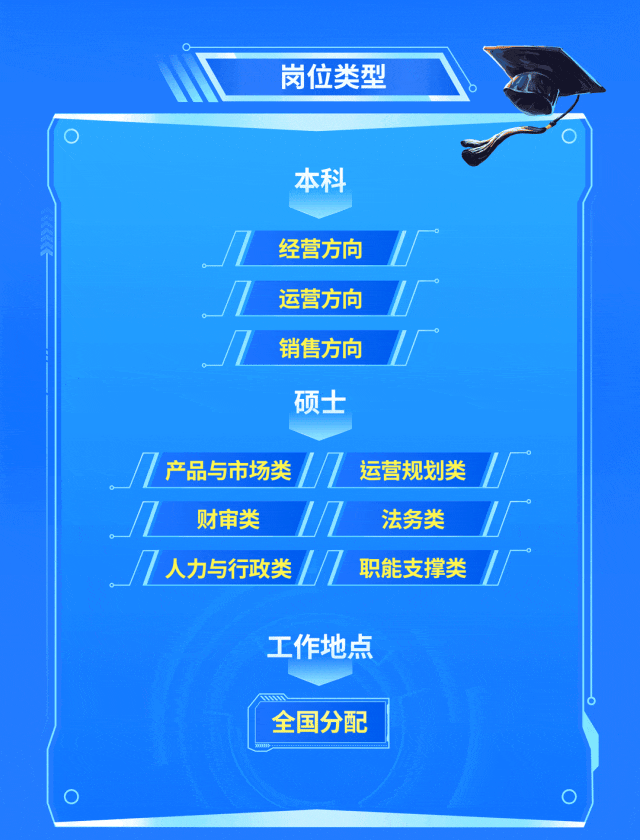 <p>岗位类型</p>
<p>O</p>
<p>本科</p>
<p>L经营方向</p>
<p>L运营方向I</p>
<p>L销售方向</p>
<p>硕士</p>
<p>/产品与市场类UL运营规划类I</p>
<p>JZ财审类0L法务类/</p>
<p>/Z人力与行政类|/职能支撑类/</p>
<p>工作地点</p>
<p>全国分配</p>
<p>O</p>
