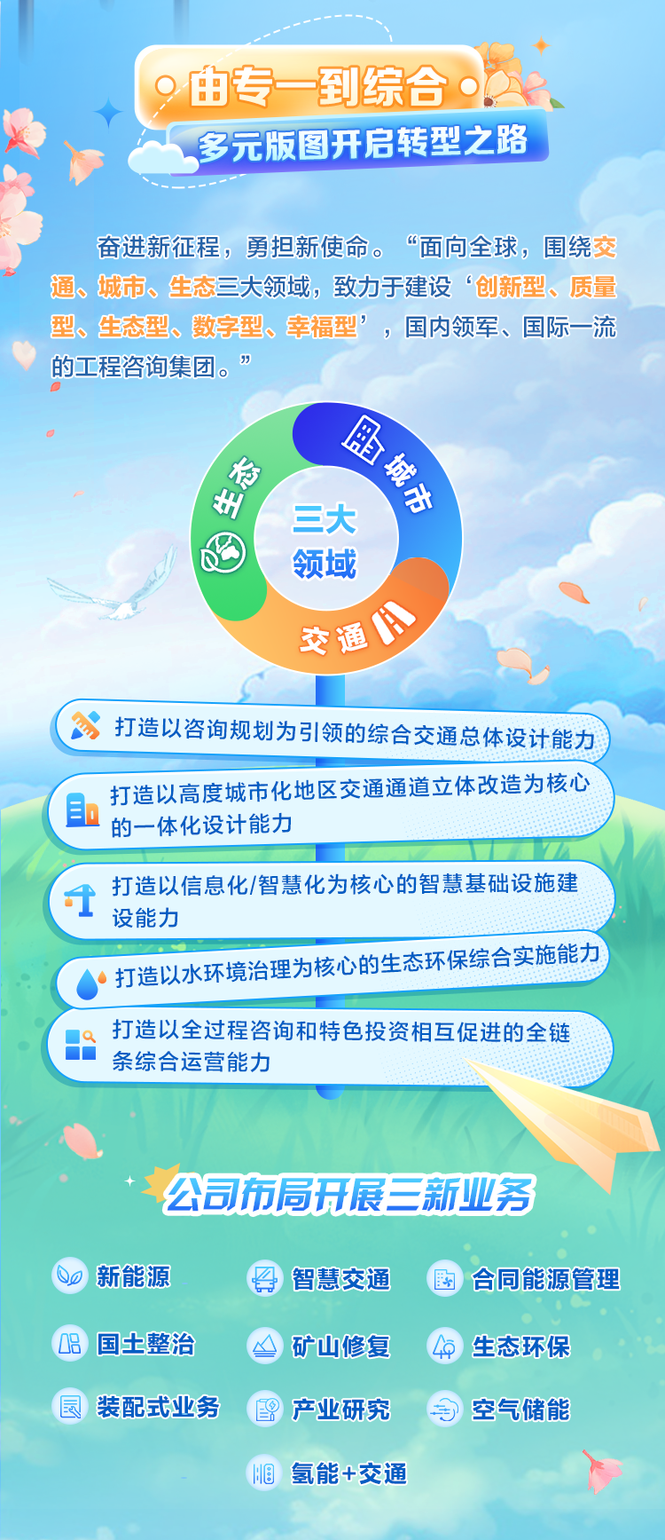 <p> 由专一到综合</p>
<p>多元版图开启转型之路</p>
<p>奋进新征程,勇担新使命。“面向全球,围绕</p>
<p>市、生态三大领域,致力于建设‘创新型、质</p>
<p>、生态型、数字型、幸福型’,国内领军、国际-流</p>
<p>的工程咨询集团。”</p>
<p>行今</p>
<p>州三大出</p>
<p>领域</p>
<p>交通</p>
<p>6打造以咨询规划为引领的综合交通总体设计能力</p>
<p>打造以高度城市化地区交通通道立体改造为核心</p>
<p>目的一体化设计能力</p>
<p>1打造以信息化/智慧化为核心的智慧基础设施建</p>
<p>设能力</p>
<p>打造以水环境治为核心的生态环保综合实施能力</p>
<p>打造以全过程咨询和特色投资相互促进的全链</p>
<p>条综合运营能力</p>
<p>公司市局开展三新业务</p>
<p>Q0新能源母智慧交通图合同能源管理</p>
<p>公品国土整治)矿山修复4生态环保</p>
<p>园)装配式业务留产业研究手空气储能</p>
<p>個氢能+交通</p>
