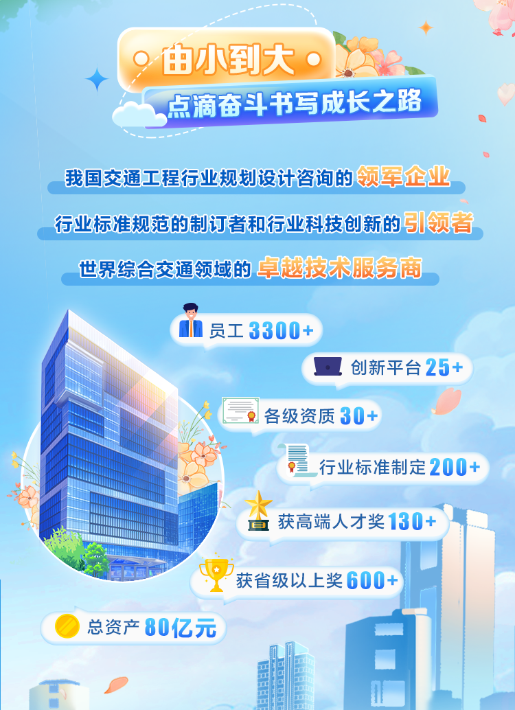 
<table>
<tr><td></td>
<td colspan="4">由小到大。</td>
</tr>
<tr><td></td>
<td colspan="3">点滴奋斗书写成长之路</td>
<td></td>
</tr>
<tr><td colspan="2">我国交通工程行业规划设计咨询的领军企业</td>
<td></td>
<td></td>
<td></td>
</tr>
<tr><td colspan="4">行业标准规范的制订者和行业科技创新的弓</td>
<td>领者</td>
</tr>
<tr><td colspan="5">世界综合交通领域的卓越技术服务商On员工3300+」。L 创新平台25+h 巨 」各级资质30+行业标准制定200+上直 获高端人才奖130+ )获省级以上奖600+一</td>
</tr>
<tr><td colspan="3">) 总资产80亿元豆</td>
<td></td>
<td></td>
</tr>
</table>
