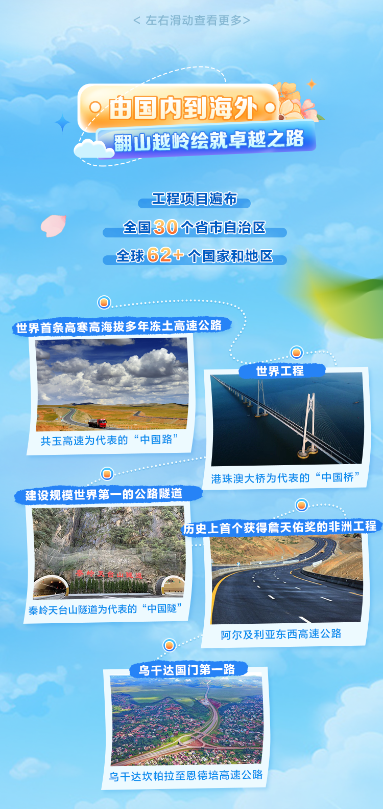 <p><左右滑动查看更多></p>
<p>。由国内到海外0</p>
<p>翻山越岭绘就卓越之路</p>
<p>工程项目遍布</p>
<p>全国30个省市自治区</p>
<p>全球62+个国家和地区</p>
<p> ..</p>
<p>世界首条高寒高海拔多年冻士高速公路</p>
<p> </p>
<p>世界工程</p>
<p>共玉高速为代表的“中国路”</p>
<p>港珠澳大桥为代表的“中国桥”</p>
<p>建设规模世界第一的公路隧道</p>
<p>伤史上首个获得詹天佑奖的非洲工程</p>
<p>这年当</p>
<p>秦岭天台山隧道为代表的“中国隧”</p>
<p>阿尔及利亚东西高速公路</p>
<p>乌干达国门第一路</p>
<p>乌干达坎帕拉至恩德培高速公路</p>
