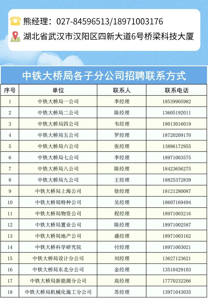 <p>熊经理: 027-84596513/18971003176</p>
<p>品湖北省武汉市汉阳区四新大道6号桥梁科技大厦</p>

<table>
<tr><td colspan="4">中铁大桥局各子分公司招聘联系方式</td>
</tr>
<tr><td>序号</td>
<td>单位</td>
<td>联系人</td>
<td>联系电话</td>
</tr>
<tr><td>1</td>
<td>中铁大桥局一公司</td>
<td>李经理</td>
<td>18539905982</td>
</tr>
<tr><td>2</td>
<td>中铁大桥局二公司</td>
<td>陈经理</td>
<td>13605192011</td>
</tr>
<tr><td>3</td>
<td>中铁大桥局四公司</td>
<td>韦经理</td>
<td>18013016019</td>
</tr>
<tr><td>4</td>
<td>中铁大桥局五公司</td>
<td>罗经理</td>
<td>18720209170</td>
</tr>
<tr><td>5</td>
<td>中铁大桥局六公司</td>
<td>张经理</td>
<td>13886172955</td>
</tr>
<tr><td>6</td>
<td>中铁大桥局七公司</td>
<td>李经理</td>
<td>18971003575</td>
</tr>
<tr><td>7</td>
<td>中铁大桥局八公司</td>
<td>陈经理</td>
<td>18423656275</td>
</tr>
<tr><td>8</td>
<td>中铁大桥局九公司</td>
<td>王经理</td>
<td>18825372839</td>
</tr>
<tr><td>9</td>
<td>中铁大桥局上海公司</td>
<td>徐经理</td>
<td>18121280087</td>
</tr>
<tr><td>10</td>
<td>中铁大桥局特种公司</td>
<td>吴经理</td>
<td>1 8607169494</td>
</tr>
<tr><td>11</td>
<td>中铁大桥局物资公司</td>
<td>程经理</td>
<td>18971003216</td>
</tr>
<tr><td>12</td>
<td>中铁大桥局置业公司</td>
<td>陈经理</td>
<td>18971002587</td>
</tr>
<tr><td>13</td>
<td>中铁大桥局地产公司</td>
<td>盛经理</td>
<td>18971003162</td>
</tr>
<tr><td>14</td>
<td>中铁大桥科学研究院</td>
<td>付经理</td>
<td>18971003021</td>
</tr>
<tr><td>15</td>
<td>中铁大桥局设计分公司</td>
<td>刘经理</td>
<td>13627123621</td>
</tr>
<tr><td>16</td>
<td>中铁大桥局东北分公司</td>
<td>金经理</td>
<td>13510429103</td>
</tr>
<tr><td>17</td>
<td>中铁大桥局新能源分公司</td>
<td>高经理</td>
<td>17770232266</td>
</tr>
<tr><td>18</td>
<td>中铁大桥局机械化施工分公司</td>
<td>苏经理</td>
<td>13971043035</td>
</tr>
</table>
