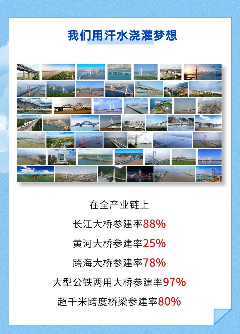 <p>我们用汗水浇灌梦想</p>
<p>在全产业链上</p>
<p>长江大桥参建率88%</p>
<p>黄河大桥参建率25%</p>
<p>跨海大桥参建率78%</p>
<p>大型公铁两用大桥参建率97%</p>
<p>超千米跨度桥梁参建率80%</p>

<table>
<tr><td colspan="2">.</td>
<td colspan="2">面</td>
</tr>
<tr><td colspan="2">文</td>
<td colspan="2">k</td>
</tr>
<tr><td colspan="3">O s一</td>
<td></td>
</tr>
<tr><td></td>
<td colspan="2"></td>
<td></td>
</tr>
<tr><td>.</td>
<td colspan="3">S 壮I</td>
</tr>
<tr><td>☐</td>
<td colspan="3">.</td>
</tr>
</table>
