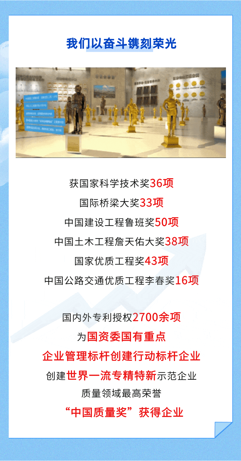 <p>我们以奋斗镌刻荣光</p>
<p>职生营电面</p>
<p>他</p>
<p>获国家科学技术奖36项</p>
<p>国际桥梁大奖33项</p>
<p>中国建设工程鲁班奖50项</p>
<p>中国土木工程詹天佑大奖38项</p>
<p>国家优质工程奖43项</p>
<p>中国公路交通优质工程李春奖16项</p>
<p>国内外专利授权2700余项</p>
<p>为国资委国有重点</p>
<p>企业管理标杆创建行动标杆企业</p>
<p>创建世界一流专精特新示范企业</p>
<p>质量领域最高荣誉</p>
<p>“中国质量奖”获得企业</p>
