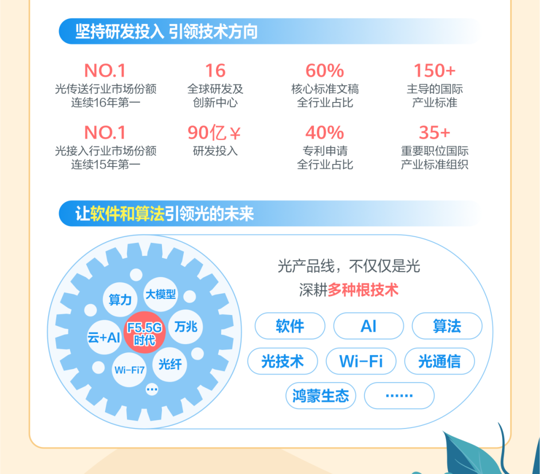 <p>坚持研发投入引领技术方向</p>
<p>NO.11660%150+</p>
<p>光传送行业市场份额全球研发及核心标准文稿主导的国际</p>
<p>连续16年第一-创新中心全行业占比产业标准</p>
<p>NO.190亿¥40%35+</p>
<p>光接入行业市场份额研发投入专利申请重要职位国际</p>
<p>连续15年第一-全行业占比产业标准组织</p>
<p>让软件和算法引领光的未来</p>
<p>光产品线,不仅仅是光</p>
<p>算力大模型深耕多种根技术</p>
<p>F5.5G万兆软件Al算法</p>
<p>云+AI时代</p>
<p>Wi-Fi7光纤光技术Wi-Fi光通信</p>
<p>(鸿蒙生态)     !</p>
