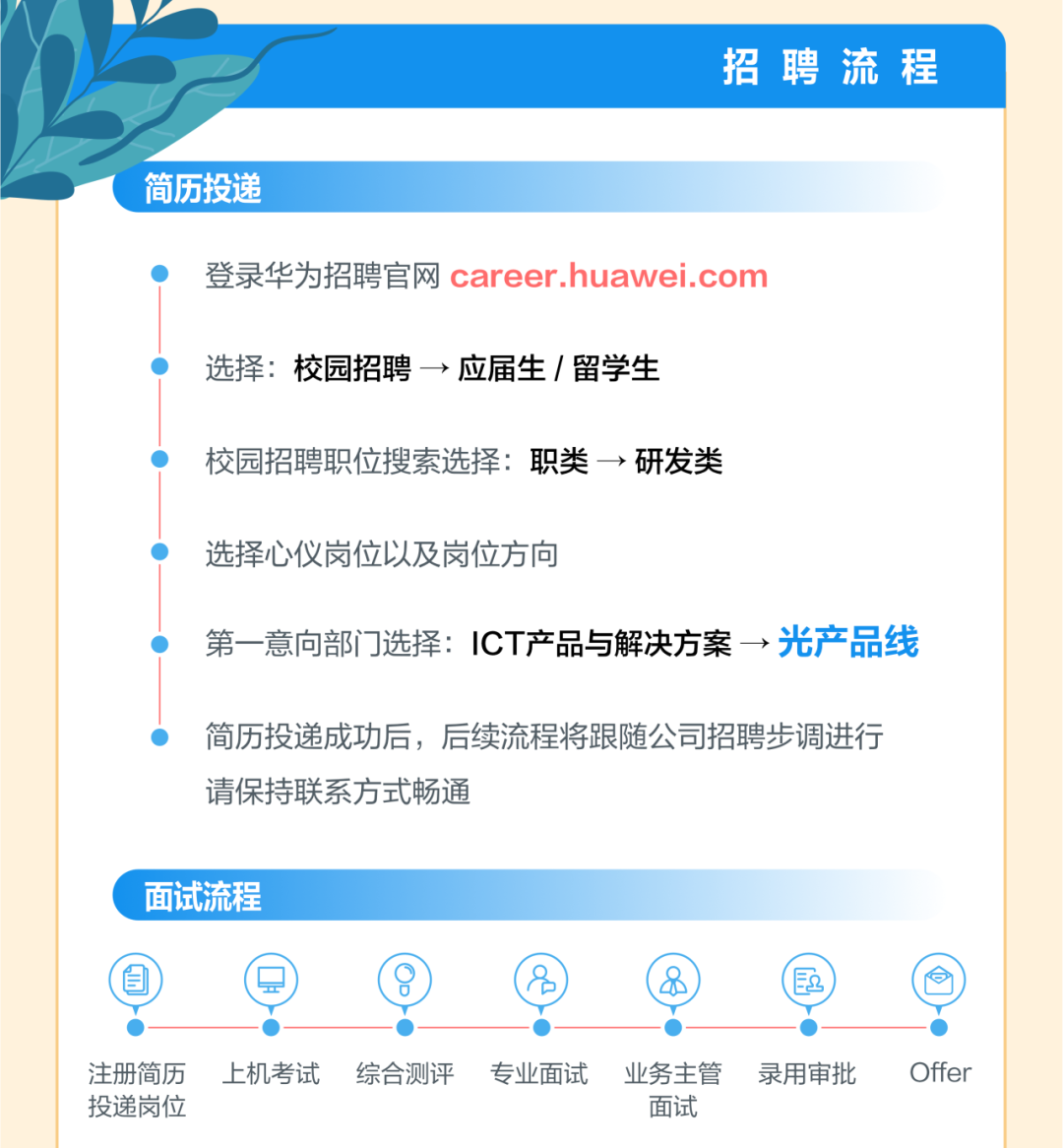 <p>招聘流程</p>
<p>简历投递</p>
<p>登录华为招聘官网career.huawei.com</p>
<p>选择:校园招聘-应届生 /留学生</p>
<p>校园招聘职位搜索选择:职类→研发类</p>
<p>选择心仪岗位以及岗位方向</p>
<p>第一意向部门]选择: ICT产品与解决方案- ,光产品线</p>
<p>简历投递成功后,后续流程将跟随公司招聘步调进行</p>
<p>请保持联系方式畅通</p>
<p>面试流程</p>
<p>广8</p>
<p>注册简历. 上机考试综合测评 专业面试业务主管录用审批Offer</p>
<p>投递岗位面试</p>
