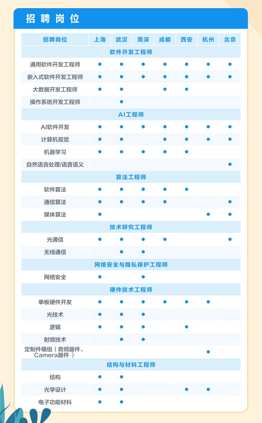 <p>招聘岗位</p>
<p>招聘岗位</p>
<p>嵌入式软件开发工程师<br/>通用软件开发工程师<br/>大数据开发工程师<br/>操作系统开发工程师</p>
<p>Al软件开发<br/>计算机视觉<br/>机器学习</p>
<p>自然语言处理/语音语义</p>
<p>软件算法<br/>通信算法<br/>媒体算法</p>
<p>光通信<br/>无线通信</p>
<p>网络安全</p>
<p>单板硬件开发</p>
<p>光技术</p>
<p>逻辑</p>
<p>射频技术</p>
<p>定制件模组(音频器件.</p>
<p>Camera器件)</p>
<p>结构<br/>光学设计<br/>电子功能材料</p>
<p>上海</p>
<p>武汉<br/>莞深</p>
<p>成都</p>
<p>西安</p>
<p>杭州</p>
<p>北京</p>
<p>软件开发工程师</p>
<p>.</p>
<p>::</p>
<p>AI工程师</p>
<p>:::</p>
<p>算法工程师</p>
<p>技术研究工程师</p>
<p>网络安全与隐私保护工程师</p>
<p>硬件技术工程师</p>
<p>结构与材料工程师</p>

