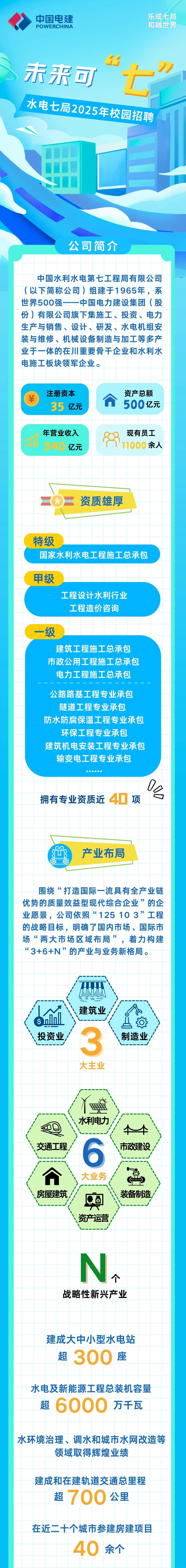 <p>中国电建</p>
<p>乐成七局</p>
<p>POWERCHINA</p>
<p>和融世界</p>
<p>未来可“七<br/>3<br/>水电七局2025年校园招聘</p>
<p>公司简介</p>
<p>中国水利水电第七工程局有限公司<br/>(以下简称公司)组建于1965年，系<br/>世界500强一-<br/>中国电力建设集团(股<br/>份)有限公司旗下集施工、投资、电力<br/>生产与销售、设计、研发、水电机组安<br/>装与维修、机械设备制造与加工等多产<br/>业于一体的在川重要骨干企业和水利水<br/>电施工板块领军企业。</p>
<p>注册资本<br/>35<br/>亿元</p>
<p>资产总额<br/>500亿元</p>
<p>年营业收入<br/>340亿元</p>
<p>O<br/>现有员工<br/> <br/>11000余人</p>
<p>资质雄厚</p>
<p>特级</p>
<p>国家水利水电工程施工总承包</p>
<p>甲级</p>
<p>工程设计水利行业<br/>工程造价咨询</p>
<p>级</p>
<p>建筑工程施工总承包<br/>市政公用工程施工总承包<br/>电力工程施工总承包</p>
<p>公路路基工程专业承包</p>
<p>隧道工程专业承包</p>
<p>防水防腐保温工程专业承包<br/>环保工程专业承包</p>
<p>建筑机电安装工程专业承包</p>
<p>输变电工程专业承包</p>
<p>拥有专业资质近</p>
<p>0G</p>
<p>40<br/>项</p>
<p>产业布局</p>
<p>围绕“打造国际一流具有全产业链<br/>优势的质量效益型现代综合企业”的企<br/>业愿景，公司依照“125103”工程<br/>的战略目标，明确了国内市场、国际市<br/>场“两大市场区域布局”，着力构建<br/>“3+6+N”的产业与业务新格局。</p>
<p>$n<br/>投资业</p>
<p>建筑业</p>
<p>3</p>
<p>大主业</p>
<p>制造业</p>
<p>水利电力</p>
<p>交通工程</p>
<p>房屋建筑</p>
<p>5</p>
<p>大业务</p>
<p>市政建设</p>
<p>装备制造</p>
<p>资产运营</p>
<p> </p>
<p>战略性新兴产业</p>
<p>建成大中小型水电站<br/>超<br/>300<br/>座</p>
<p>水电及新能源工程总装机容量<br/>超6000<br/>万千瓦</p>
<p>水环境治理、调水和城市水网改造等</p>
<p>领域取得辉煌业绩</p>
<p>建成和在建轨道交通总里程</p>
<p>超70公里</p>
<p>在近二十个城市参建房建项目</p>
<p>40<br/>余个</p>
