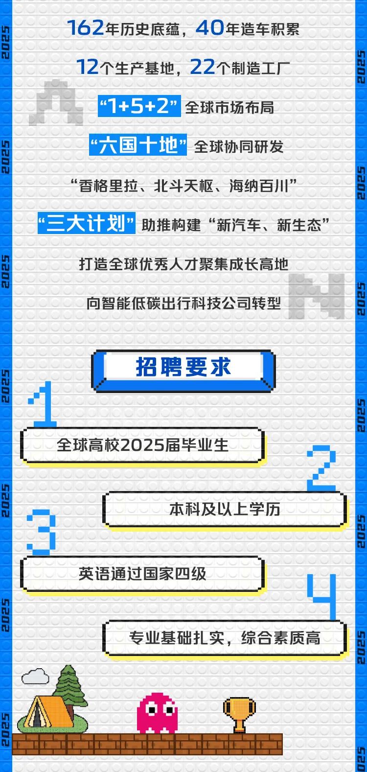 <p>九</p>

<table>
<tr><td colspan="3">162年历史底蕴,40年造车积累</td>
</tr>
<tr><td colspan="3"></td>
</tr>
<tr><td colspan="3">12个生产基地,22个制造工厂</td>
</tr>
<tr><td colspan="3"></td>
</tr>
<tr><td></td>
<td colspan="2">“1+5+2”全球市场布局</td>
</tr>
<tr><td colspan="3">“六国十地"全球协同研发</td>
</tr>
<tr><td colspan="3"></td>
</tr>
<tr><td colspan="3">“香格里拉、北斗天枢、海纳百川”</td>
</tr>
<tr><td colspan="3">“三大计划"助推构建“新汽车、新生态”</td>
</tr>
<tr><td colspan="3"></td>
</tr>
<tr><td colspan="3">打造全球优秀人才聚集成长高地</td>
</tr>
<tr><td colspan="2"></td>
<td></td>
</tr>
<tr><td rowspan="2" colspan="2">向智能低碳出行科技公司转型</td>
<td></td>
</tr>
<tr><td></td>
</tr>
<tr><td colspan="3"></td>
</tr>
<tr><td colspan="3"></td>
</tr>
<tr><td></td>
<td>招聘要求</td>
<td></td>
</tr>
<tr><td></td>
<td colspan="2"></td>
</tr>
<tr><td colspan="3"></td>
</tr>
<tr><td colspan="3">全球高校2025届毕业生</td>
</tr>
<tr><td colspan="3"></td>
</tr>
<tr><td colspan="3"></td>
</tr>
<tr><td colspan="3">3 000 本科及以上学历</td>
</tr>
<tr><td colspan="3"></td>
</tr>
<tr><td colspan="3"></td>
</tr>
<tr><td colspan="3">英语通过国家四级 y</td>
</tr>
<tr><td colspan="3"></td>
</tr>
<tr><td colspan="3"></td>
</tr>
<tr><td colspan="3">I立专业基础扎实,综合素质高</td>
</tr>
<tr><td colspan="3"></td>
</tr>
<tr><td colspan="3">凸卖</td>
</tr>
<tr><td colspan="3">d</td>
</tr>
<tr><td colspan="3"></td>
</tr>
</table>
