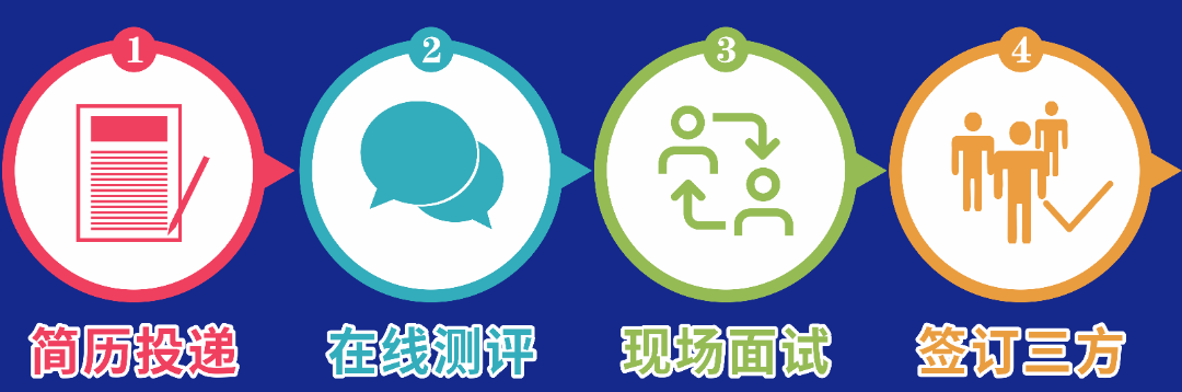 <p>12 </p>
<p>0O</p>

<table>
<tr><td></td>
<td>个 R签订三方</td>
</tr>
<tr><td>简历投递 在线测评</td>
<td>现场面试</td>
</tr>
</table>
