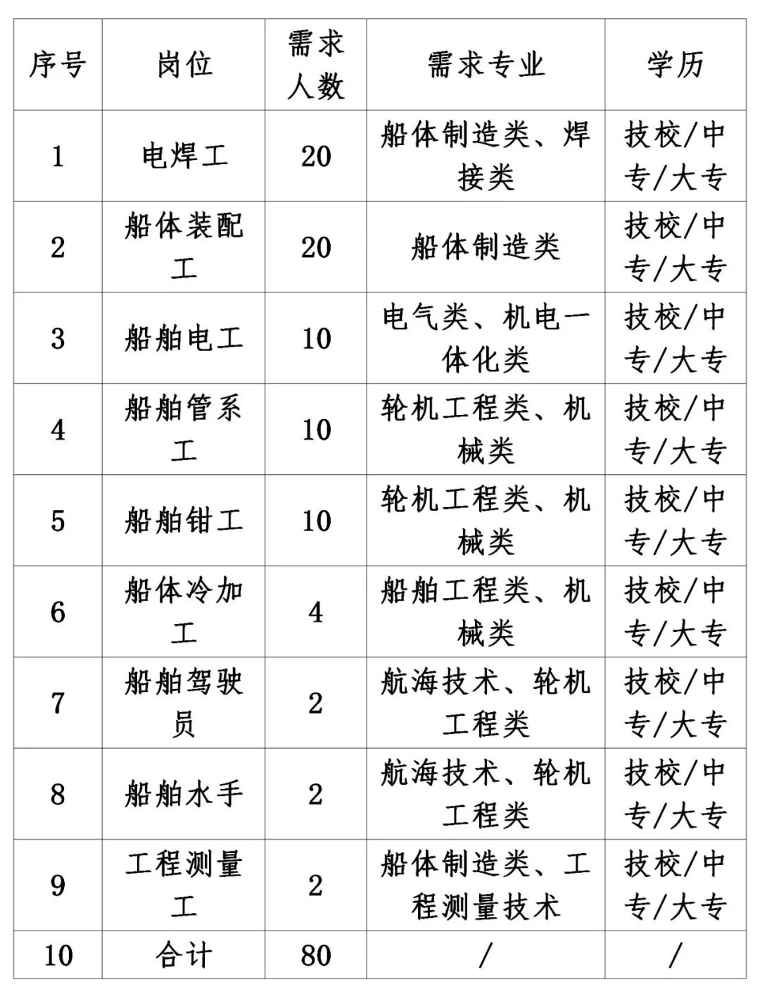 
<table>
<tr><td>序号</td>
<td>岗位</td>
<td>需求人数</td>
<td>需求专业</td>
<td>学历</td>
</tr>
<tr><td>1</td>
<td>电焊工</td>
<td>20</td>
<td>船体制造类、焊接类</td>
<td>技校/中专/大专</td>
</tr>
<tr><td>2</td>
<td>船体装配工</td>
<td>20</td>
<td>船体制造类</td>
<td>技校/中专/大专</td>
</tr>
<tr><td>3</td>
<td>船舶电工</td>
<td>10</td>
<td>电气类、机电一体化类</td>
<td>技校/中专/大专</td>
</tr>
<tr><td>4</td>
<td>船舶管系工</td>
<td>10</td>
<td>轮机工程类、机械类</td>
<td>技校/中专/大专</td>
</tr>
<tr><td>5</td>
<td>船舶钳工</td>
<td>10</td>
<td>轮机工程类、机械类</td>
<td>技校/中专/大专</td>
</tr>
<tr><td>6</td>
<td>船体冷加工</td>
<td>4</td>
<td>船舶工程类、机械类</td>
<td>技校/中专/大专</td>
</tr>
<tr><td>7</td>
<td>船舶驾驶员</td>
<td>2</td>
<td>航海技术、轮机工程类</td>
<td>技校/中专/大专</td>
</tr>
<tr><td>8</td>
<td>船舶水手</td>
<td>2</td>
<td>航海技术、轮机.工程类</td>
<td>技校/中专/大专</td>
</tr>
<tr><td>9</td>
<td>工程测量工</td>
<td>2</td>
<td>船体制造类、工程测量技术</td>
<td>技校/中专/大专</td>
</tr>
<tr><td>10</td>
<td>合计</td>
<td>80</td>
<td>/</td>
<td>/</td>
</tr>
</table>
