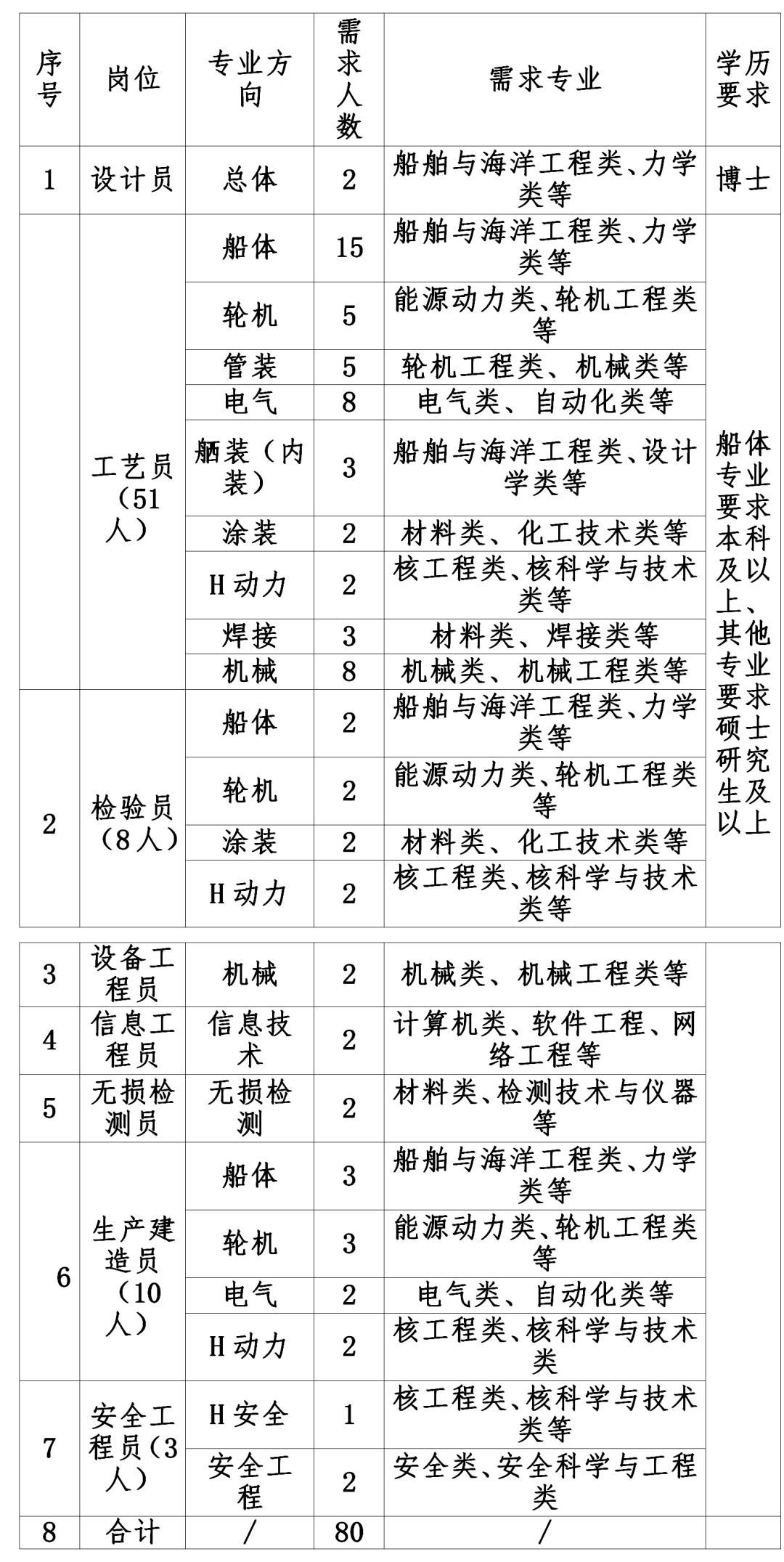 
<table>
<tr><td>序号</td>
<td>岗位</td>
<td>专业方向</td>
<td>需求人数</td>
<td>需求专业</td>
<td>学历要求</td>
</tr>
<tr><td>1</td>
<td>设计员</td>
<td>总体</td>
<td>2</td>
<td>船舶与海洋工程类、力学类等</td>
<td>博士</td>
</tr>
<tr><td rowspan="9"></td>
<td rowspan="9">工艺员(51人)</td>
<td>船体</td>
<td>15</td>
<td>船舶与海洋工程类、力学类等</td>
<td rowspan="13">船体专业.要求本科及以上、其他专业要求,硕士研究生及以上</td>
</tr>
<tr><td>轮机</td>
<td>5</td>
<td>能源动力类、轮机工程类等</td>
</tr>
<tr><td>管装</td>
<td>5</td>
<td>轮机工程类、机械类等</td>
</tr>
<tr><td>电气</td>
<td>8</td>
<td>电气类、自动化类等</td>
</tr>
<tr><td>舾装(内装)</td>
<td>3</td>
<td>船舶与海洋工程类、设计学类等</td>
</tr>
<tr><td>涂装</td>
<td>2</td>
<td>材料类、化工技术类等</td>
</tr>
<tr><td>H动力</td>
<td>2</td>
<td>核工程类、核科学与技术类等</td>
</tr>
<tr><td>焊接</td>
<td>3</td>
<td>材料类、焊接类等</td>
</tr>
<tr><td>机械</td>
<td>8</td>
<td>机械类、机械工程类等</td>
</tr>
<tr><td rowspan="4">2</td>
<td rowspan="4">检验员(8人)</td>
<td>船体</td>
<td>2</td>
<td>船舶与海洋工程类、力学类等</td>
</tr>
<tr><td>轮机</td>
<td>2</td>
<td>能源动力类、轮机工程类等</td>
</tr>
<tr><td>涂装</td>
<td>2</td>
<td>材料类、化工技术类等</td>
</tr>
<tr><td>H动力</td>
<td>2</td>
<td>核工程类、核科学与技术类等</td>
</tr>
<tr><td></td>
<td></td>
<td></td>
<td></td>
<td></td>
<td></td>
</tr>
<tr><td>3</td>
<td>设备工程员</td>
<td>机械</td>
<td>2</td>
<td>机械类、机械工程类等</td>
<td rowspan="9"></td>
</tr>
<tr><td>4</td>
<td>信息工程员</td>
<td>信息技术</td>
<td>2</td>
<td>计算机类、软件工程、网络工程等</td>
</tr>
<tr><td>5</td>
<td>无损检测员</td>
<td>无损检测</td>
<td>2</td>
<td>材料类、检测技术与仪器等</td>
</tr>
<tr><td rowspan="4">6</td>
<td rowspan="4">生产建造员(10人)</td>
<td>船体</td>
<td>3</td>
<td>船舶与海洋工程类、力学类等</td>
</tr>
<tr><td>轮机</td>
<td>3</td>
<td>能源动力类、轮机工程类等</td>
</tr>
<tr><td>电气</td>
<td>2</td>
<td>电气类、自动化类等</td>
</tr>
<tr><td>H动力</td>
<td>2</td>
<td>核工程类、核科学与技术类</td>
</tr>
<tr><td rowspan="2">7</td>
<td rowspan="2">安全工程员(3人)</td>
<td>H安全</td>
<td>1</td>
<td>核工程类、核科学与技术类等</td>
</tr>
<tr><td>安全工程</td>
<td>2</td>
<td>安全类、安全科学与工程类</td>
</tr>
<tr><td>8</td>
<td>合计</td>
<td>7</td>
<td>80</td>
<td>/</td>
<td></td>
</tr>
</table>
