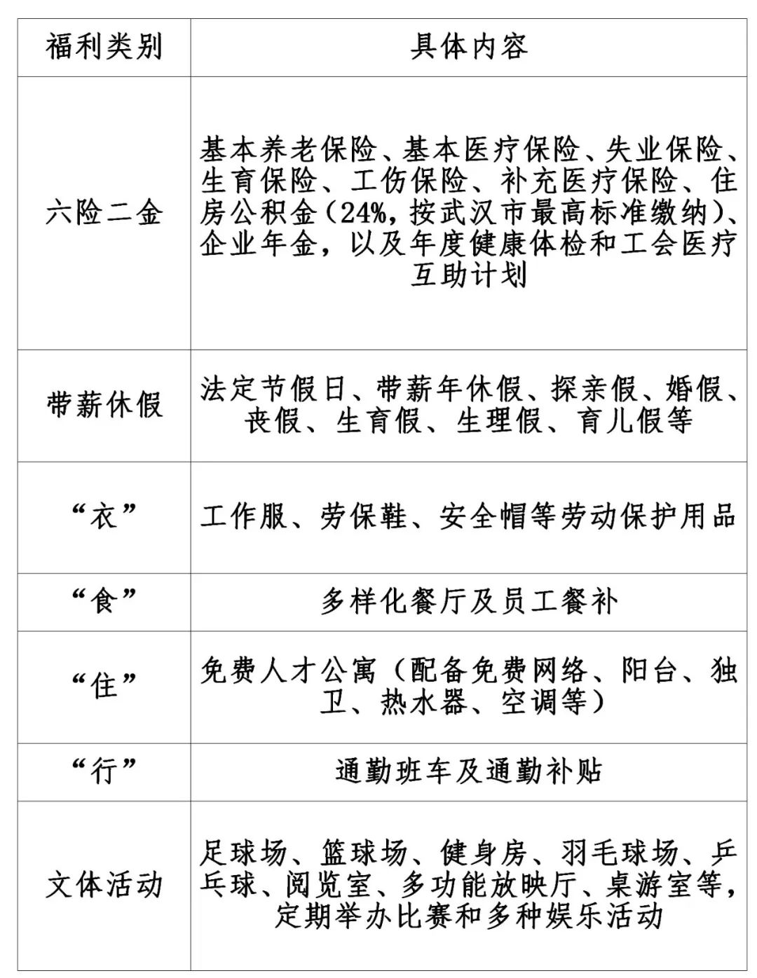 
<table>
<tr><td>福利类别</td>
<td>具体内容</td>
</tr>
<tr><td>六险二金</td>
<td>基本养老保险、基本医疗保险、失业保险、生育保险、工伤保险、补充医疗保险、住房公积金(24%,按武汉市最高标准缴纳)、企业年金,以及年度健康体检和工会医疗互助计划</td>
</tr>
<tr><td>带薪休假</td>
<td>法定节假日、带薪年休假、探亲假、婚假、丧假、生育假、生理假、育儿假等</td>
</tr>
<tr><td>衣 &rdquo;</td>
<td>工作服、劳保鞋、安全帽等劳动保护用品</td>
</tr>
<tr><td>&ldquo;食&rdquo;</td>
<td>多样化餐厅及员工餐补</td>
</tr>
<tr><td>&ldquo;住&rdquo;</td>
<td>免费人才公寓(配备免费网络、阳台、独卫、热水器、空调等)</td>
</tr>
<tr><td>&ldquo;行&rdquo;</td>
<td>通勤班车及通勤补贴</td>
</tr>
<tr><td>文体活动</td>
<td>足球场、篮球场、健身房、羽毛球场、乒乓球、阅览室、多功能放映厅、桌游室等,定期举办比赛和多种娱乐活动</td>
</tr>
</table>
