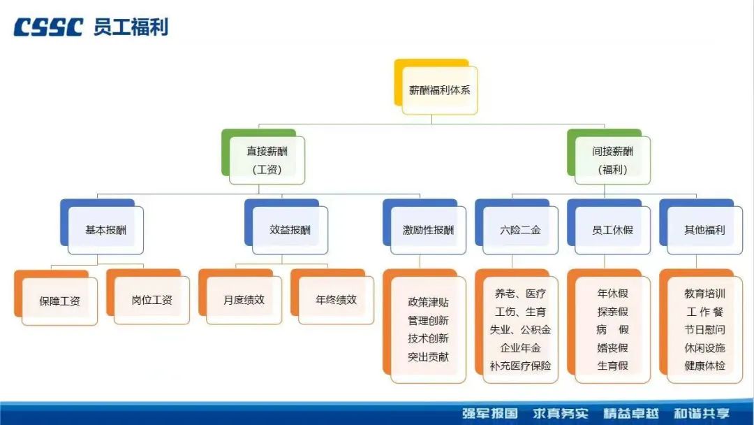 <p>CC</p>
<p>岗位工资月度绩效年终绩效政策津贴养老、医疗年休假教育培训</p>
<p>工伤、生育探亲假工作餐</p>
<p>管理创新</p>
<p>失业、公积金病假节日慰问</p>
<p>技术创新</p>
<p>企业年金婚丧假休闲设施</p>
<p>突出贡献</p>
<p>补充医疗保险生育假健康体检</p>
<p>强军报国求真务实精益卓越和谐共享</p>

<table>
<tr><td colspan="2"></td>
<td colspan="2">薪酬福利体系</td>
<td colspan="3"></td>
</tr>
<tr><td colspan="7">直接薪酬 间接薪酬(工资) (福利)</td>
</tr>
<tr><td>基本报酬</td>
<td>效益报酬</td>
<td colspan="2">激励性报酬</td>
<td>六险二金</td>
<td>员工休假</td>
<td>其他福利</td>
</tr>
<tr><td colspan="2"></td>
<td></td>
<td colspan="4">I</td>
</tr>
</table>
