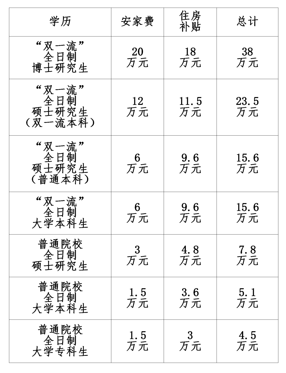 
<table>
<tr><td>学历</td>
<td>安家费</td>
<td>住房补贴</td>
<td>总计</td>
</tr>
<tr><td>&ldquo;双一流&rdquo;全日制博壬研究生</td>
<td>20万元</td>
<td>18万元</td>
<td>38万元</td>
</tr>
<tr><td>6 双一流 &rdquo;全日制硕王研究生(双一流本科)</td>
<td>12万元</td>
<td>11.5万元</td>
<td>23.5万元</td>
</tr>
<tr><td>&ldquo;双一流&rdquo;全日制硕士研究生(普通本科)</td>
<td>6万元</td>
<td>完</td>
<td>15. 6万元</td>
</tr>
<tr><td>双一流 &rdquo;全日制大学本科生</td>
<td>6万元</td>
<td>9. 6方元</td>
<td>15.6万元</td>
</tr>
<tr><td>普通院校全日制硕士研究生</td>
<td>3万元</td>
<td>方元</td>
<td>7.8万元</td>
</tr>
<tr><td>普通院校全日制大学本科生</td>
<td>1.5万元</td>
<td>3. 6方 兀</td>
<td>5.1方元</td>
</tr>
<tr><td>普通院校全日制大学专科生</td>
<td>号</td>
<td>3万元</td>
<td>完</td>
</tr>
<tr><td colspan="4"></td>
</tr>
</table>
