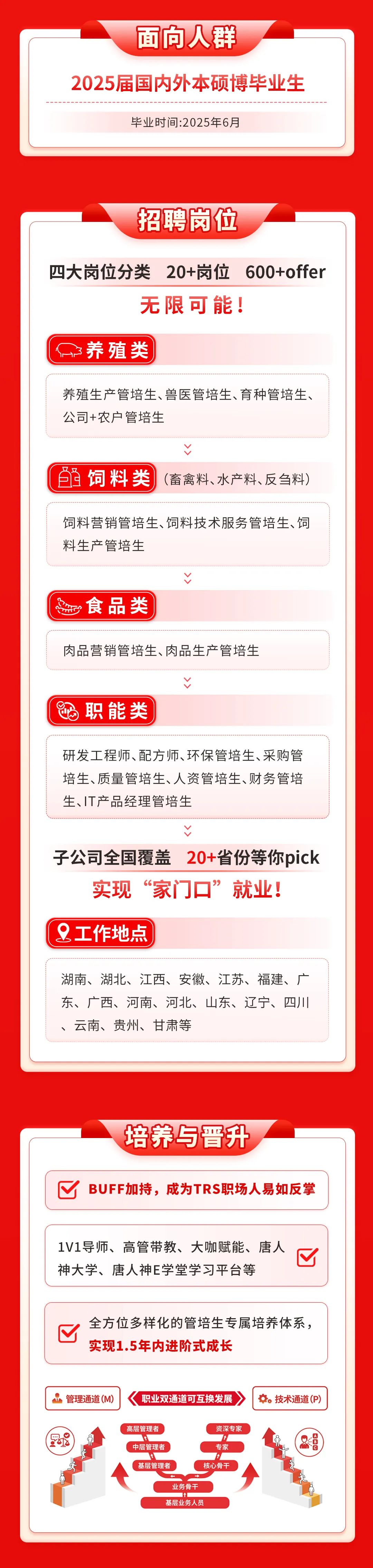 <p>面向人群</p>
<p>2025届国内外本硕博毕业生</p>
<p>毕业时间:2025年6月</p>
<p>招聘岗位</p>
<p>四大岗位分类20+岗位600+offer</p>
<p>无限可能!</p>
<p>养殖类</p>
<p>养殖生产管培生、兽医管培生、育种管培生、<br/>公司+农户管培生</p>
<p>饲料类</p>
<p>(畜禽料、水产料、反刍料)</p>
<p>饲料营销管培生、饲料技术服务管培生、饲<br/>料生产管培生</p>
<p>食品类</p>
<p>肉品营销管培生、肉品生产管培生</p>
<p>职能类</p>
<p>研发工程师、配方师、环保管培生、采购管<br/>培生、质量管培生、人资管培生、财务管培<br/>生、IT产品经理管培生</p>
<p>子公司全国覆盖</p>
<p>20+省份等你pick</p>
<p>实现&ldquo;家门口&rdquo;就业!</p>
<p>工作地点</p>
<p>湖南、湖北、江西、安徽、江苏、福建、广<br/>东、广西、河南、河北、山东、辽宁、四川<br/>、云南、贵州、甘肃等</p>
<p>培养与晋升</p>
<p>BUFF加持，成为TRS职场人易如反掌</p>
<p>1V1导师、高管带教、大咖赋能、唐人<br/>神大学、唐人神E学堂学习平台等</p>
<p>全方位多样化的管培生专属培养体系，<br/>实现1.5年内进阶式成长</p>
<p>管理通道(M)</p>
<p>职业双通道可互换发展</p>
<p>。技术通道(P)</p>
<p>.<br/> </p>
<p>高层管理者</p>
<p>资深专家</p>
<p>中层管理者</p>
<p>专家</p>
<p>基层管理者</p>
<p>核心骨干</p>
<p>业务骨干</p>
<p>基层业务人员</p>
<p>Q</p>
<p>O4<br/>499</p>
