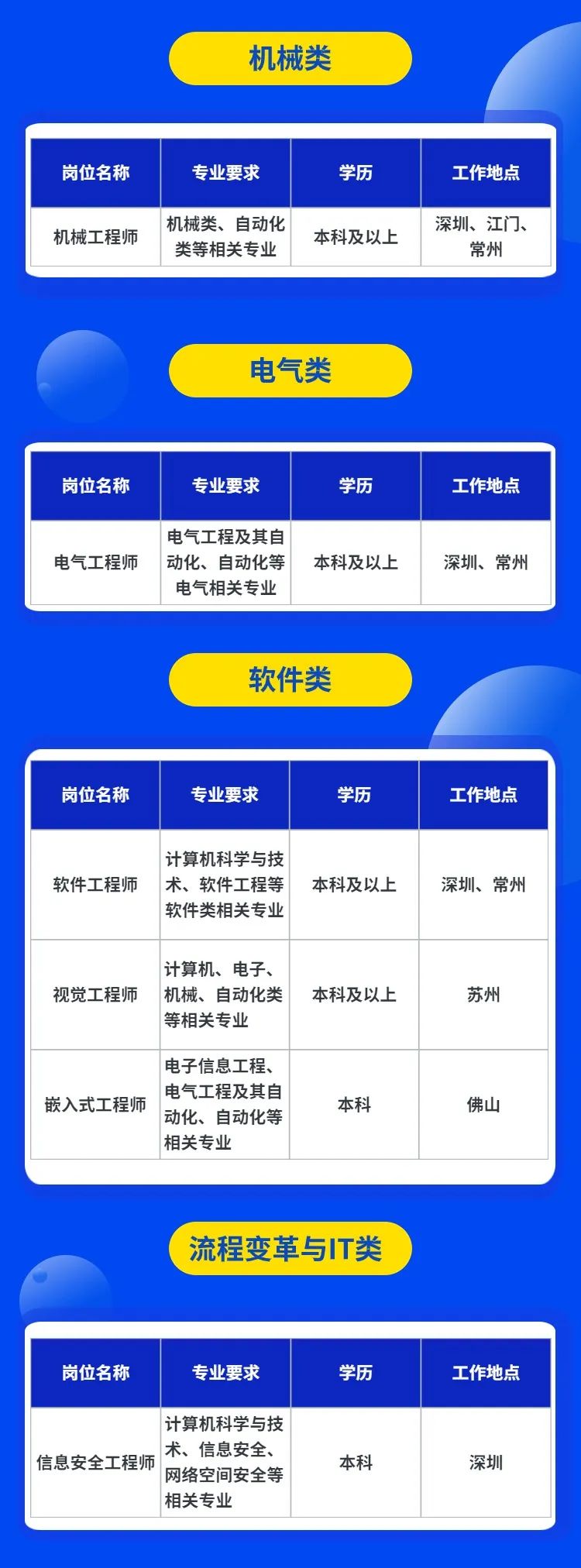 机械类 岗位名称机械工程师 专业要求