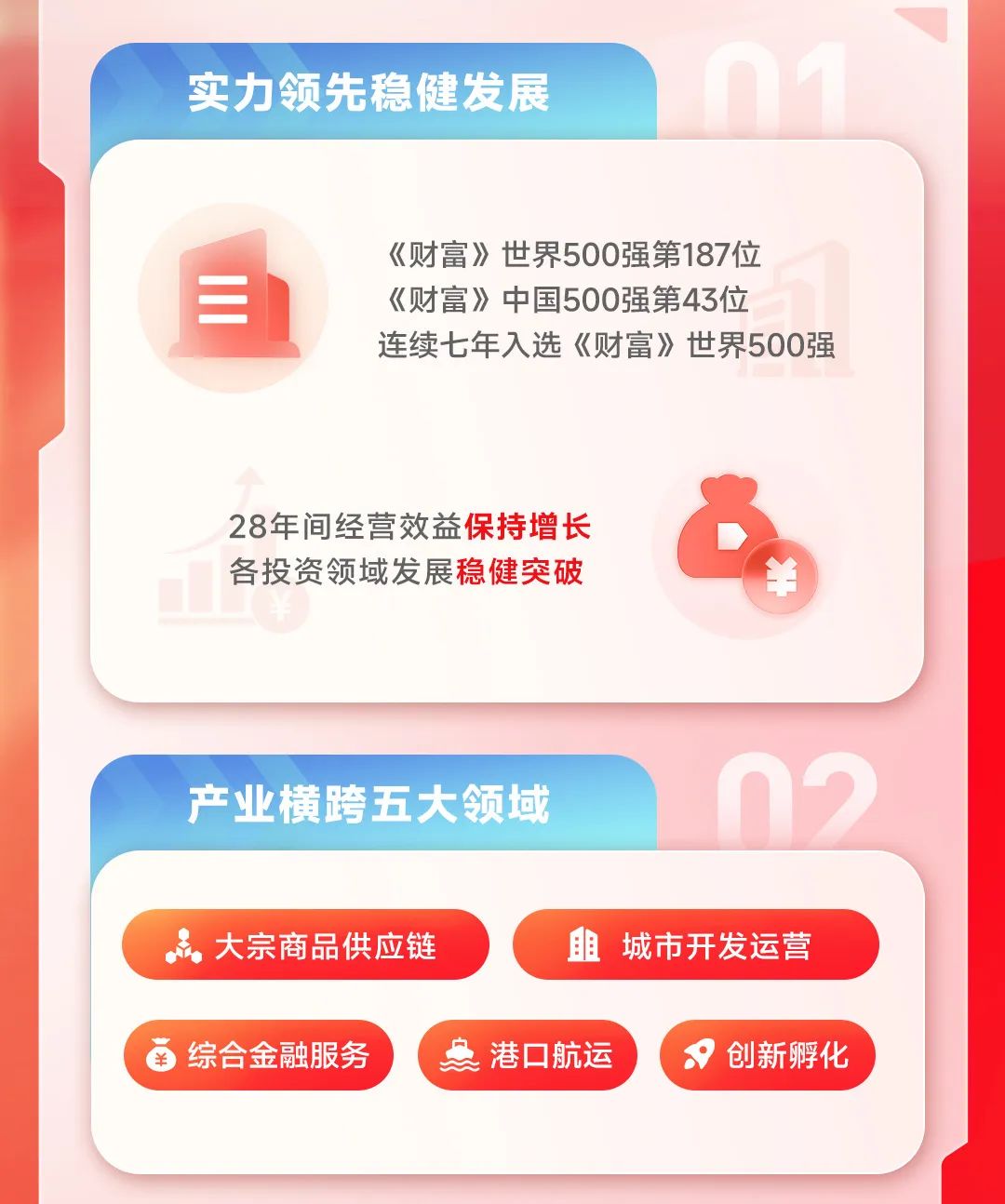 <p>实力领先稳健发展01</p>
<p>《财富》世界500强第187位</p>
<p>目《财富》中国500强第43位</p>
<p>连续七年入选《财富》世界500强</p>
<p>28年间经营效益保持增长</p>
<p>各投资领域发展稳健突破羊</p>
<p>产业横跨五大领域02</p>
<p>品大宗商品供应链阻城市开发运营</p>
<p>羊综合金融服务实港☐航运8创新孵化</p>
