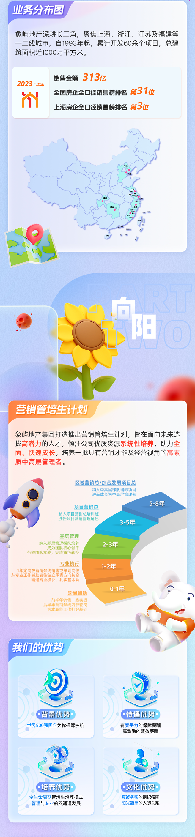 <p>业务分布图</p>
<p>象屿地产深耕长三角,聚焦上海、浙江、江苏及福建等</p>
<p>一二线城市,自1993年起,累计开发60余个项目,总建</p>
<p>筑面积近1000万平方米。</p>
<p>销售金额313亿</p>
<p>2023.上半年</p>
<p>全国房企全☐径销售榜排名第31位</p>
<p>个I</p>
<p>上海房企全☐径销售榜排名第3位</p>
<p>向</p>
<p>阳</p>
<p>营销管培生计划</p>
<p>象屿地产集团打造推出营销管培生计划,旨在面向未来选</p>
<p>拔高潜力的人才,倾注公司优质资源系统性培养,助力全</p>
<p>面、快速成长,培养- -批具有营销才能及经营视角的高素</p>
<p>质中高层管理者。</p>
<p>区域营销总/综合发展项目总</p>
<p>纳入中高层梯队培养项目</p>
<p>进而成长为中高层管理者</p>
<p>项目营销总5-8年</p>
<p>纳入项目营销总培训班</p>
<p>胜任项目营销管理角色3-5年</p>
<p>基层管理</p>
<p>纳入基层管理梯队培养成为团队核心骨干2-3年</p>
<p>带领团队实战,完成角色转换</p>
<p>专业执行1-2年</p>
<p>1年定岗在营销条线销售或策划岗位</p>
<p>从专业工作辅助者往独立承责方向转变</p>
<p>精通专业模块,扎实基本功</p>
<p>0-1年</p>
<p>轮岗辅助</p>
<p>前半年销售一线实战</p>
<p>后半年营销条线内部轮岗</p>
<p>为本职能工作打好基础</p>
<p>9</p>
<p>我们的优势</p>
<p>。</p>
<p> 背景优势 待遇优势</p>
<p>世界500强国企为你保驾护航有竞争力的保障薪酬</p>
<p>高激励的绩效薪酬</p>
<p> 培养优势.文化优势</p>
<p>全生命周期管培生培养模式真诚务实的组织氛围</p>
<p>管理与专业的双通道发展阳光简单的人际关系</p>
