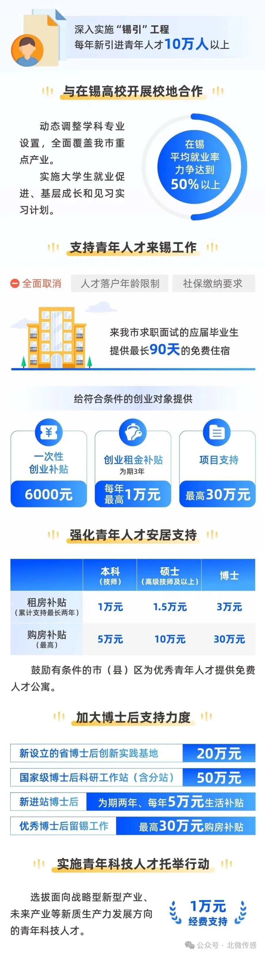 <p>深入实施“锡引”工程</p>
<p>每年新引进青年人才10万人以上</p>
<p>与在锡高校开展校地合作</p>
<p>动态调整学科专业<br/>设置，全面覆盖我市重<br/>点产业</p>
<p>实施大学生就业促<br/>进、基层成长和见习实<br/>习计划。</p>
<p>在锡<br/>平均就业率<br/>力争达到<br/>50%以上</p>
<p>支持青年人才来锡工作</p>
<p>全面取消</p>
<p>人才落户年龄限制</p>
<p>社保缴纳要求</p>
<p>来我市求职面试的应届毕业生<br/>提供最长90天的免费住宿</p>
<p>给符合条件的创业对象提供</p>
<p>一次性<br/>创业补贴</p>
<p>6000元</p>
<p> </p>
<p>创业租金补贴<br/>为期3年</p>
<p>每年1万元<br/>最高</p>
<p>项目支持<br/>最高30万元</p>
<p>强化青年人才安居支持</p>
<p>租房补贴<br/>(累计支持最长两年)</p>
<p>购房补贴</p>
<p>(最高</p>
<p>本科</p>
<p>(技师)</p>
<p>1万元</p>
<p>5万元</p>
<p>硕士</p>
<p>(高级技师及以上)</p>
<p>1.5万元</p>
<p>10万元</p>
<p>博士</p>
<p>3万元<br/>30万元</p>
<p>鼓励有条件的市(县)区为优秀青年人才提供免费<br/>人才公寓。</p>
<p>加大博士后支持力度</p>
<p>新设立的省博士后创新实践基地</p>
<p>20万元</p>
<p>国家级博士后科研工作站(含分站)</p>
<p>50万元</p>
<p>新进站博士后</p>
<p>为期两年、每年5万元生活补贴</p>
<p>优秀博士后留锡工作</p>
<p>最高30万元购房补贴</p>
<p>实施青年科技人才托举行动</p>
<p>选拔面向战略型新型产业.<br/>未来产业等新质生产力发展方向<br/>的青年科技人才。</p>
<p>1万元<br/>经费支持</p>
<p>公众号，北微传感</p>
