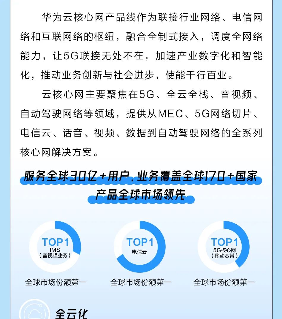 <p>华为云核心网产品线作为联接行业网络、电信网</p>
<p>络和互联网络的枢纽,融合全制式接入,调度全网络</p>
<p>能力,让5G联接无处不在,加速产业数字化和智能</p>
<p>化,推动业务创新与社会进步,使能千行百业。</p>
<p>云核心网主要聚焦在5G、全云全栈、音视频、</p>
<p>自动驾驶网络等领域,提供从MEC、5G网络切片、</p>
<p>电信云、话音、视频、数据到自动驾驶网络的全系列</p>
<p>核心网解决方案。</p>
<p>服务全球30亿+用户,业务覆盖全球170+国家</p>
<p>。产品全球市场领先</p>
<p>TOP1TOP1 ITOP1</p>
<p>(音视频业务)IMS5G核心网(移动宽带) </p>
<p>全球市场份额第一全球市场份额第一全球市场份额第一</p>
<p>全云化</p>
