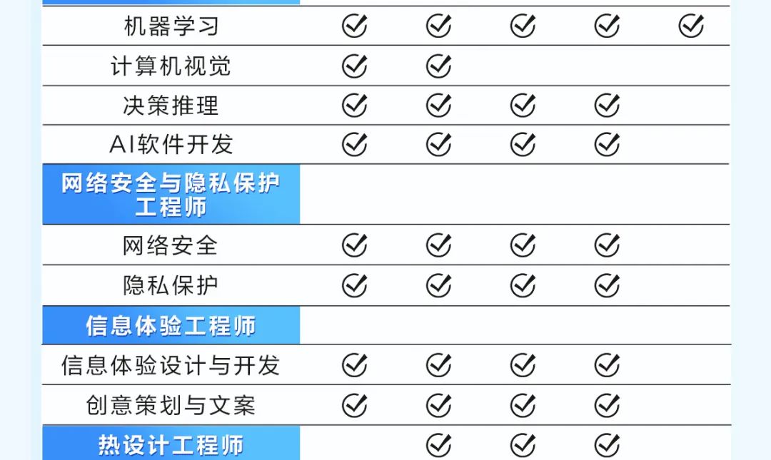 
<table>
<tr><td colspan="3">机器学习 C G G G G</td>
</tr>
<tr><td colspan="3">计算机视觉 G G</td>
</tr>
<tr><td colspan="3">决策推理 S G C C</td>
</tr>
<tr><td colspan="3">AI软件开发 C C C B</td>
</tr>
<tr><td>网络安全与工程</td>
<td>隐私保护师</td>
<td></td>
</tr>
<tr><td colspan="3">网络安全 G G C G</td>
</tr>
<tr><td colspan="3">隐私保护 C C B 区</td>
</tr>
<tr><td colspan="2">信息体验工程师</td>
<td></td>
</tr>
<tr><td colspan="3">信息体验设计与开发 G G C G</td>
</tr>
<tr><td colspan="3">创意策划与文案 S G C G</td>
</tr>
<tr><td colspan="2">热设计工程师</td>
<td>G G G</td>
</tr>
</table>
