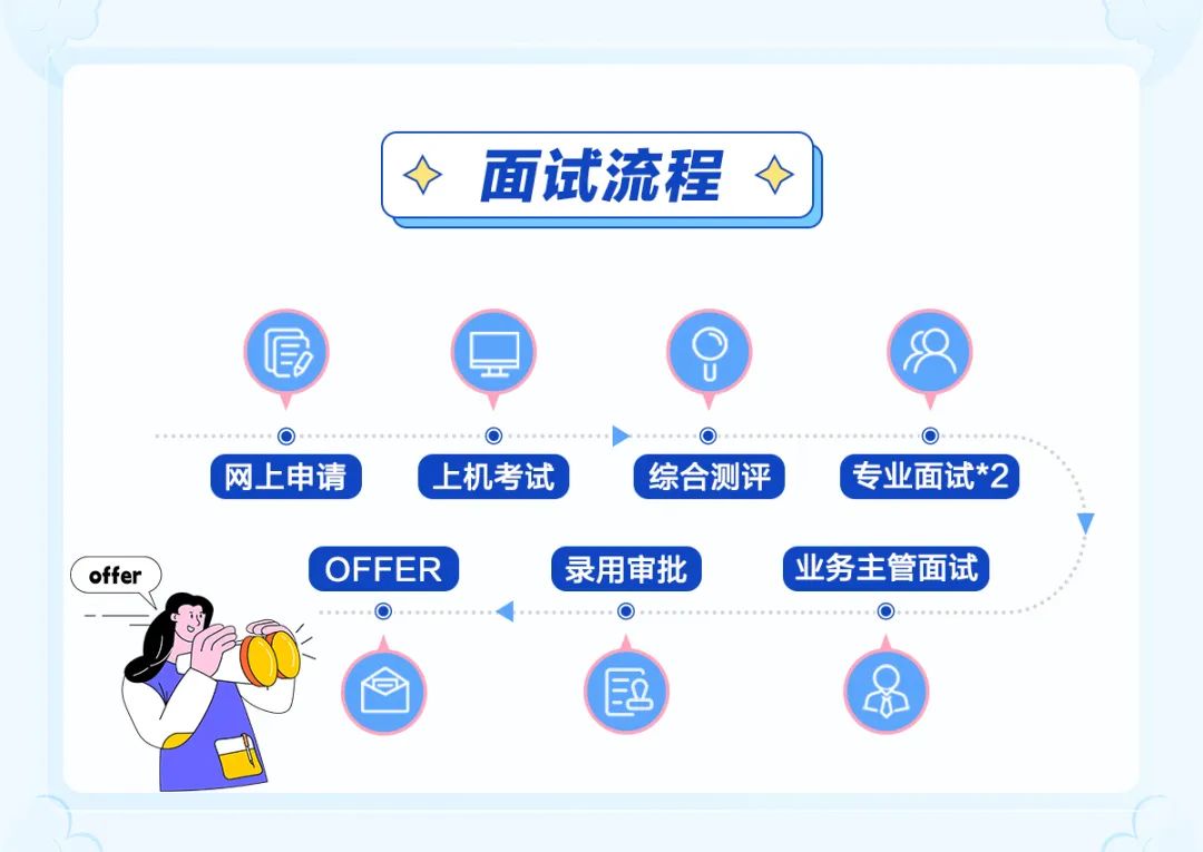 <p>面试流程 </p>
<p>廊</p>
<p>.........</p>
<p>,网上申请( 上机考试\' 综合测评专业面试*2 </p>
<p>offerOFFER\' 录用审批)业务主管面试)</p>
<p>O0</p>
<p>巨品</p>
