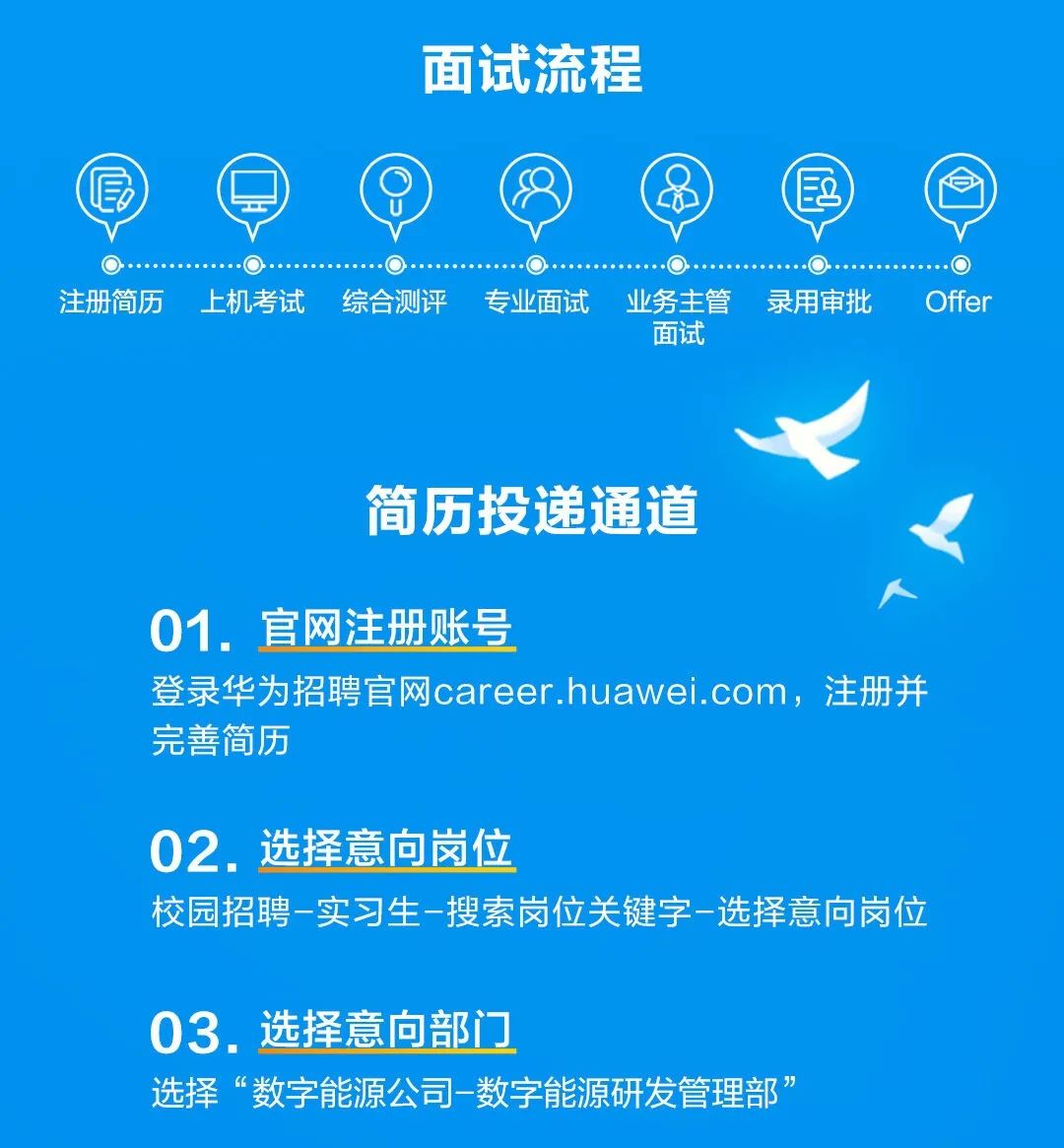 <p>面试流程</p>
<p>注册简历</p>
<p>上机考试</p>
<p>综合测评</p>
<p>专业面试</p>
<p>业务主管</p>
<p>面试</p>
<p>录用审批</p>
<p>Offer</p>
<p>简历投递通道</p>
<p>01.官网注册账号</p>
<p>登录华为招聘官网career.huawei.com，注册并<br/>完善简历</p>
<p>02.<br/>选择意向岗位</p>
<p>校园招聘-实习生-搜索岗位关键字-选择意向岗位</p>
<p>03.<br/>选择意向部门</p>
<p>选择&ldquo;数字能源公司-数字能源研发管理部&rdquo;</p>
