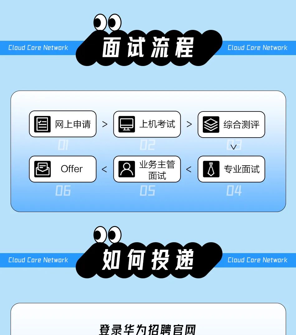 <p>0②</p>
<p>试流程</p>
<p>></p>
<p>002V</p>
<p>如</p>
<p>登录华为招聘官网</p>

<table>
<tr><td>Cloud Core Network</td>
<td>面</td>
<td></td>
<td>Cloud Core Network</td>
</tr>
<tr><td colspan="4"></td>
</tr>
<tr><td>图 网_上申请</td>
<td colspan="2">园 上机考试</td>
<td>综合测评</td>
</tr>
<tr><td>(国 Offer</td>
<td colspan="2">8 业务主管面试</td>
<td>图专业面试</td>
</tr>
<tr><td colspan="4">06 05 0400</td>
</tr>
<tr><td>Cloud Core Network</td>
<td colspan="2">何投递</td>
<td>Cloud Core Network</td>
</tr>
</table>
