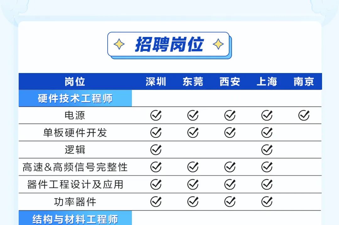 
<table>
<tr><td></td>
<td>  招聘岗位  </td>
<td></td>
</tr>
<tr><td colspan="3">岗位 深圳 东莞 西安 . 上海 南京</td>
</tr>
<tr><td>硬件技术工程师</td>
<td colspan="2"></td>
</tr>
<tr><td colspan="3">电源 G G G G 区</td>
</tr>
<tr><td colspan="3">单板硬件开发 G G G G</td>
</tr>
<tr><td colspan="3">逻辑 G G</td>
</tr>
<tr><td colspan="3">高速&高频信号完整性 C C C G</td>
</tr>
<tr><td colspan="3">器件工程设计及应用 C C C C</td>
</tr>
<tr><td colspan="3">功率器件 C C C C</td>
</tr>
<tr><td>结构与材料工程师</td>
<td colspan="2"></td>
</tr>
</table>

