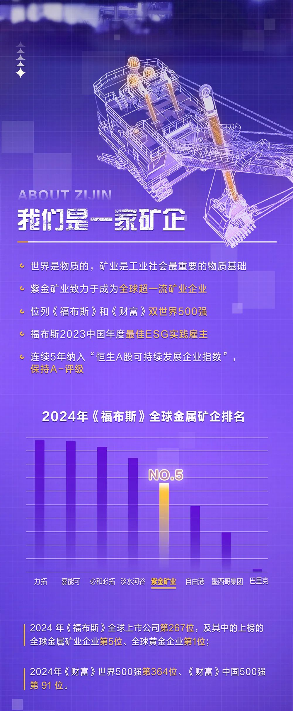 <p>ABOUTZIJIN</p>
<p>我们是一家矿企</p>
<p>世界是物质的，矿业是工业社会最重要的物质基础<br/>紫金矿业致力于成为全球超一流矿业企业</p>
<p>位列《福布斯》和《财富》双世界500强<br/>福布斯2023中国年度最佳ESG实践雇主</p>
<p>连续5年纳入&ldquo;恒生A股可持续发展企业指数&rdquo;，<br/>保持A-评级</p>
<p>2024年《福布斯》全球金属矿企排名</p>
<p>NO.5</p>
<p>力拓</p>
<p>嘉能可<br/>必和必拓 淡水河谷 紫金矿业</p>
<p>自由港 墨西哥集团<br/>巴里克</p>
<p>2024年《福布斯》全球上市公司第267位，及其中的上榜的<br/>全球金属矿业企业第5位、全球黄金企业第1位;</p>
<p>2024年《财富》世界500强第364位、《财富》中国500强<br/>第91位。</p>

