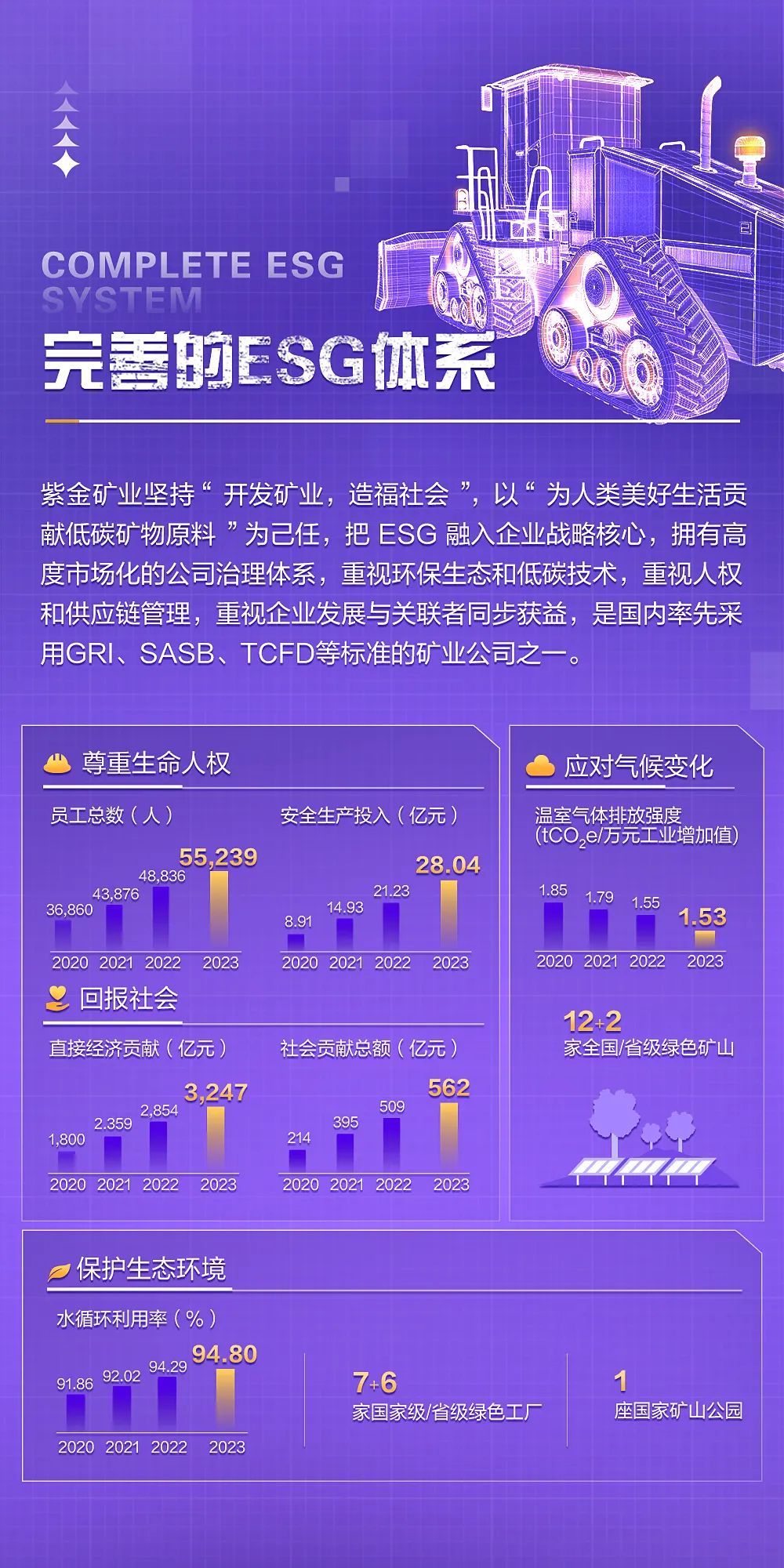 <p>COMPLETE ESG</p>
<p>SVSTEV</p>
<p>完善的ESG体系</p>
<p>紫金矿业坚持&ldquo;开发矿业，造福社会&rdquo;，以&ldquo;为人类美好生活贡<br/>献低碳矿物原料&rdquo;为己任，把ESG融入企业战略核心，拥有高<br/>度市场化的公司治理体系，<br/>重视环保生态和低碳技术，重视人权<br/>和供应链管理，重视企业发展与关联者同步获益，是国内率先采<br/>用GRI、SASB、TCFD等标准的矿业公司之一。</p>
<p>尊重生命人权</p>
<p>员工总数(人)</p>
<p>55,239<br/>48,836<br/>43,876</p>
<p>36,860</p>
<p>安全生产投入(亿元</p>
<p>28.04<br/>21.23</p>
<p>14.93</p>
<p>8.91</p>
<p>应对气候变化<br/>温室气体排放强度</p>
<p>(tc0,e/万元工业增加值)</p>
<p>1.85</p>
<p>1.79</p>
<p>1.55</p>
<p>1.53</p>
<p>2020 2021 2022<br/>回报社会</p>
<p>2023</p>
<p>2020 2021 2022</p>
<p>2023</p>
<p>直接经济贡献(亿元)</p>
<p>3,247<br/>2.854<br/>2.359</p>
<p>1,800</p>
<p>社会贡献总额(亿元)</p>
<p>562</p>
<p>509</p>
<p>395</p>
<p>214</p>
<p>2020 20212022 2023</p>
<p>12+2</p>
<p>家全国/省级绿色矿山</p>
<p>2020 2021 2022</p>
<p>2023</p>
<p>20202021<br/>2022</p>
<p>2023</p>
<p>保护生态环境</p>
<p>水循环利用率(%)<br/>94.80<br/>94,29<br/>91.86<br/>92.02</p>
<p>2020 202120222023</p>
<p>7+6</p>
<p>家国家级/省级绿色工厂</p>
<p>1</p>
<p>座国家矿山公园</p>
