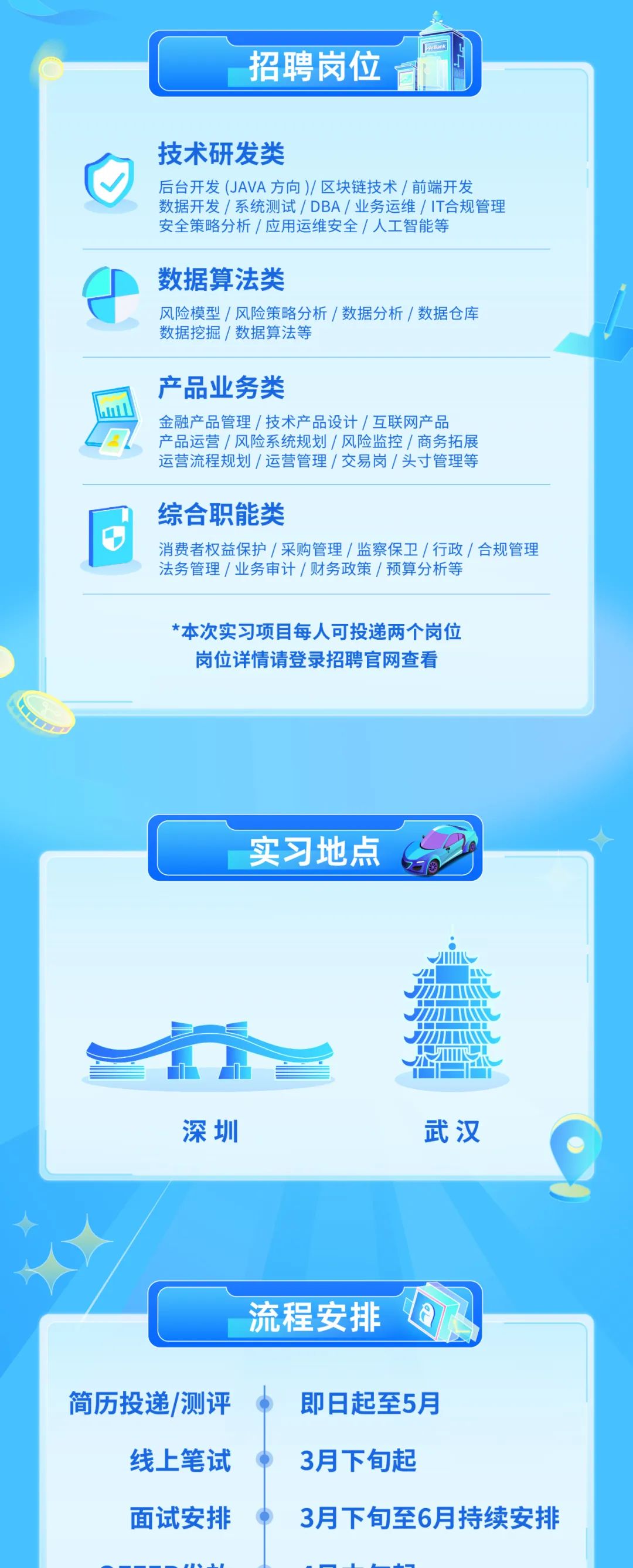 <p>招聘岗位</p>
<p>技术研发类</p>
<p>后台开发(JAVA方向)/区块链技术/前端开发<br/>数据开发/系统测试/DBA/业务运维/IT合规管理<br/>安全策略分析/应用运维安全/人工智能等</p>
<p>数据算法类</p>
<p>风险模型/风险策略分析/数据分析/数据仓库<br/>数据挖掘/数据算法等</p>
<p>产品业务类</p>
<p>金融产品管理/技术产品设计/互联网产品<br/>产品运营/风险系统规划/风险监控/商务拓展<br/>运营流程规划/运营管理/交易岗/头寸管理等</p>
<p>综合职能类</p>
<p>消费者权益保护/采购管理/监察保卫/行政/合规管理<br/>法务管理/业务审计/财务政策/预算分析等</p>
<p>*本次实习项目每人可投递两个岗位<br/>岗位详情请登录招聘官网查看</p>
<p>实习地点</p>
<p>深圳</p>
<p>武汉</p>
<p>流程安排</p>
<p>简历投递/测评</p>
<p>线上笔试<br/>面试安排</p>
<p>即日起至5月</p>
<p>3月下旬起</p>
<p>3月下旬至6月持续安排</p>
