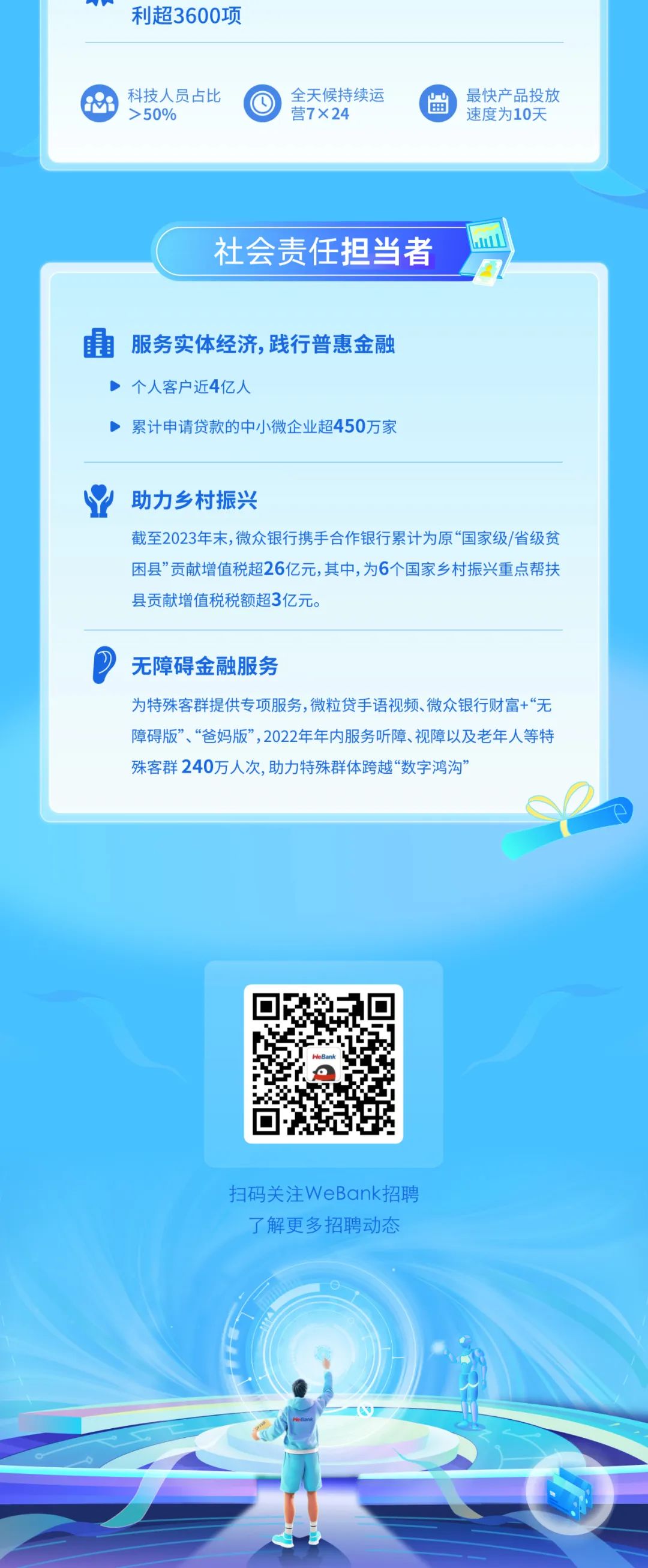 <p>利超3600项</p>
<p>科技人员占比<br/>>50%</p>
<p>全天候持续运<br/>营7x24</p>
<p>最快产品投放<br/>速度为10天</p>
<p>社会责任担当者</p>
<p>服务实体经济，践行普惠金融<br/>个人客户近4亿人</p>
<p>累计申请贷款的中小微企业超450万家</p>
<p>助力乡村振兴</p>
<p>截至2023年末,微众银行携手合作银行累计为原“国家级/省级贫<br/>困县”贡献增值税超26亿元,其中,为6个国家乡村振兴重点帮扶<br/>县贡献增值税税额超3亿元。</p>
<p>无障碍金融服务</p>
<p>为特殊客群提供专项服务,微粒贷手语视频、微众银行财富+“无<br/>障碍版”、“爸妈版”,2022年年内服务听障、视障以及老年人等特<br/>殊客群240万人次，助力特殊群体跨越“数字鸿沟”</p>
<p>扫码关注WeBank招聘</p>
<p>了解更多招聘动态</p>
