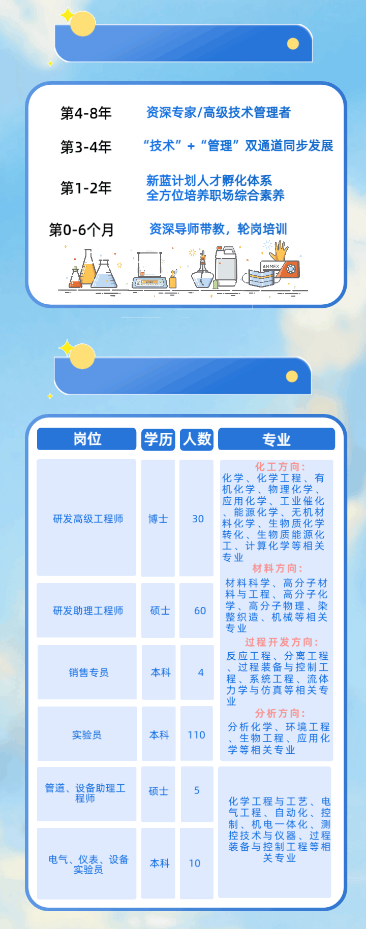 <p>第4-8年<br/>第3-4年<br/>第1-2年</p>
<p>第0-6个月</p>
<p>资深专家/高级技术管理者</p>
<p>&ldquo;技术&rdquo;+&ldquo;管理&rdquo;双通道同步发展</p>
<p>新蓝计划人才孵化体系<br/>全方位培养职场综合素养</p>
<p>资深导师带教，轮岗培训</p>
<p>岗位</p>
<p>研发高级工程师</p>
<p>研发助理工程师</p>
<p>销售专员</p>
<p>实验员</p>
<p>学历</p>
<p>博士</p>
<p>硕士</p>
<p>本科</p>
<p>本科</p>
<p>人数</p>
<p>30</p>
<p>60</p>
<p>4</p>
<p>110</p>
<p>专业</p>
<p>化工方向:<br/>批花学<br/>化学工程、有</p>
<p>、物理化学<br/>应用化学<br/>、工催化<br/>能源化学、无机材<br/>料化学、生物质化学<br/>转化、生物质能源化<br/>工、<br/>计算化学等相关<br/>专业</p>
<p>材料方向:</p>
<p>材料科学、高分子材<br/>料与工程、高分子化<br/>学<br/>、高分子物理、染<br/>整织造、机械等相关<br/>专业</p>
<p>过程开发方向:<br/>反应工程、分离工程<br/>过程装备与控制工<br/>程<br/>、系统工程、流体<br/>力学与仿真等相关专<br/>业</p>
<p>分析方向:</p>
<p>分析化学、环境工程</p>
<p>生物工程、应用化<br/>学等相关专业</p>
<p>管道、设备助理工</p>
<p>程师</p>
<p>硕士</p>
<p>5</p>
<p>电气、仪表、设备<br/>实验员</p>
<p>本科</p>
<p>10</p>
<p>化学工程与工艺</p>
<p>电控测程</p>
<p>气工程、自动化、<br/>广机电一体化过<br/>制<br/>控技术与仪器、<br/>装备与控制工程等相</p>
<p>关专业</p>
