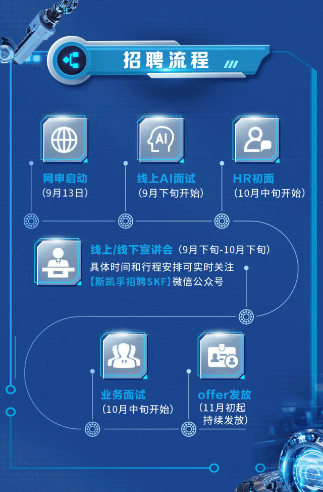 <p>招聘流程</p>
<p>P</p>
<p>网申启动线上Al面试</p>
<p>(9月13日)(9月下旬开始)</p>
<p>-圈-</p>
<p>业务面试</p>
<p>(10月中旬开始)</p>
<p>图-O</p>
<p>。</p>

<table>
<tr><td>云</td>
<td colspan="4">上 下宣讲会(9月下旬-10月下旬)具体时间和行程安排可实时关注</td>
</tr>
<tr><td></td>
<td colspan="4">凯孚 K 微信公众号</td>
</tr>
<tr><td colspan="5"></td>
</tr>
<tr><td></td>
<td>广</td>
<td></td>
<td></td>
<td>2</td>
</tr>
</table>
