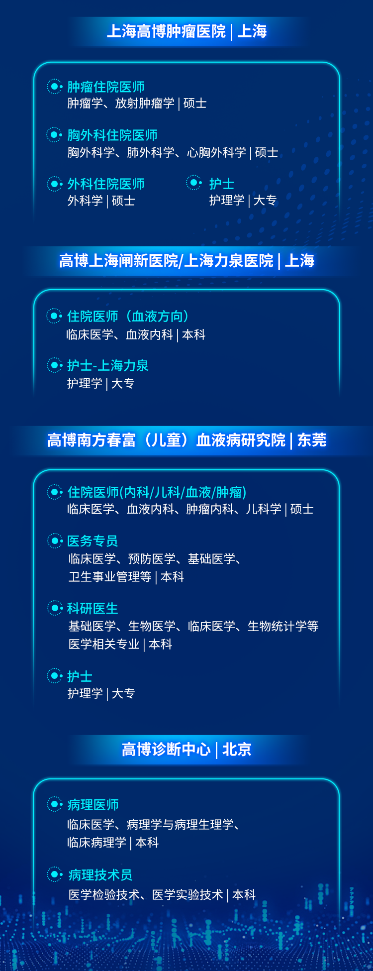 <p>上海高博肿瘤医院|上海</p>
<p>肿瘤住院医师</p>
<p>肿瘤学、放射肿瘤学 硕士</p>
<p>胸外科住院医师</p>
<p>胸外科学、肺外科学、心胸外科学|硕士</p>
<p>外科住院医师<br/>外科学|硕士</p>
<p>护士</p>
<p>护理学|大专</p>
<p>高博上海闸新医院/上海力泉医院上海</p>
<p>住院医师(血液方向)<br/>临床医学、血液内科|本科</p>
<p>护士-上海力泉<br/>护理学|大专</p>
<p>高博南方春富(儿童) 血液病研究院|东莞</p>
<p>住院医师(内科/儿科/血液/肿瘤</p>
<p>临床医学、血液内科、肿瘤内科、儿科学|硕士</p>
<p>医务专员</p>
<p>临床医学、预防医学、基础医学、<br/>卫生事业管理等|本科</p>
<p>科研医生</p>
<p>基础医学、生物医学、临床医学、生物统计学等<br/>医学相关专业|本科</p>
<p>护士</p>
<p>护理学|大专</p>
<p>高博诊断中心|北京</p>
<p>病理医师</p>
<p>临床医学、病理学与病理生理学、<br/>临床病理学|本科</p>
<p>病理技术员</p>
<p>医学检验技术、医学实验技术|本科</p>
