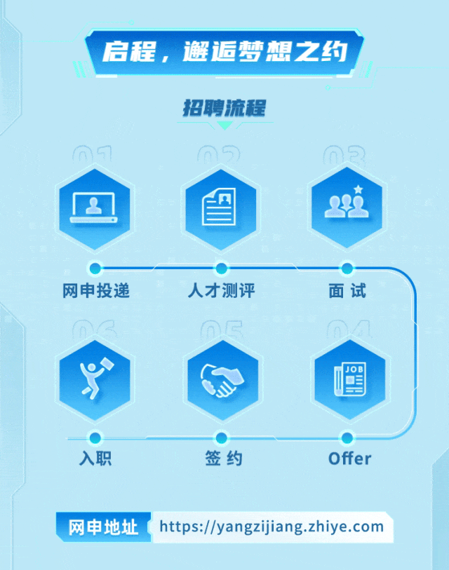 <p>启程, 邂逅梦想之约</p>
<p>招聘流程</p>
<p>M5∩5∩</p>

<table>
<tr><td>2</td>
<td>图 22i \'</td>
</tr>
<tr><td></td>
<td></td>
</tr>
<tr><td colspan="2">网申投递 人才测评 面试D? 0尽号 嘿</td>
</tr>
<tr><td colspan="2">入职 签约 Offer</td>
</tr>
<tr><td colspan="2">网申地址https://yangjjiang.zhiye.com</td>
</tr>
</table>
